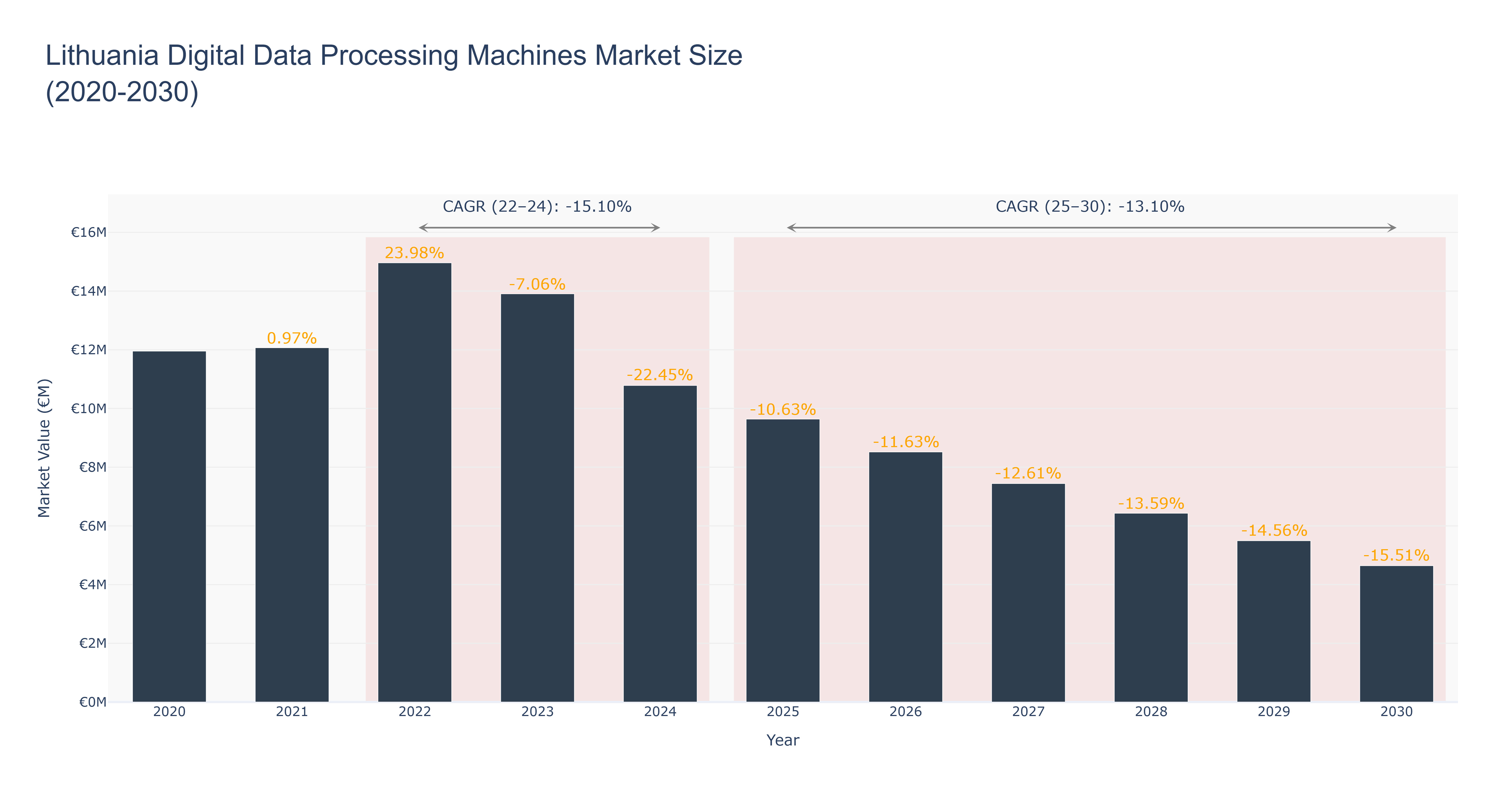 Lithuania Digital Data Processing Machines Market Size (2020-2030)