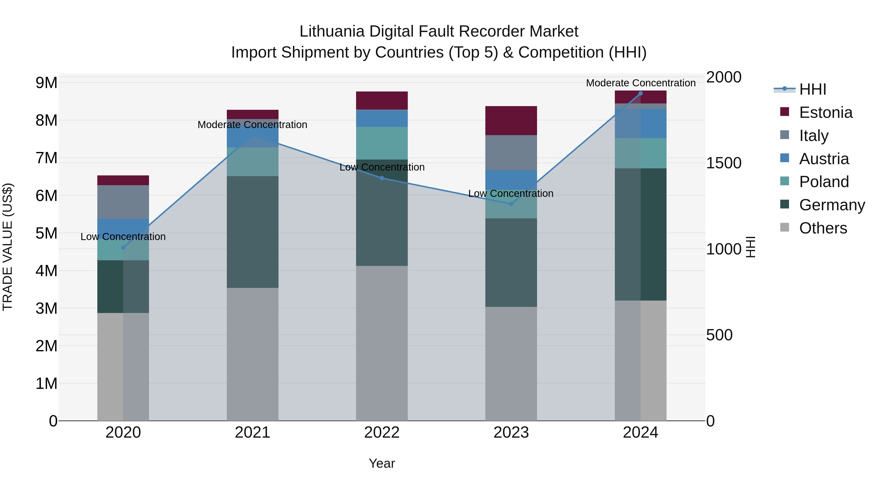 Lithuania Digital Fault Recorder Market Top 5 Importing Countries and Market Competition (HHI) Analysis