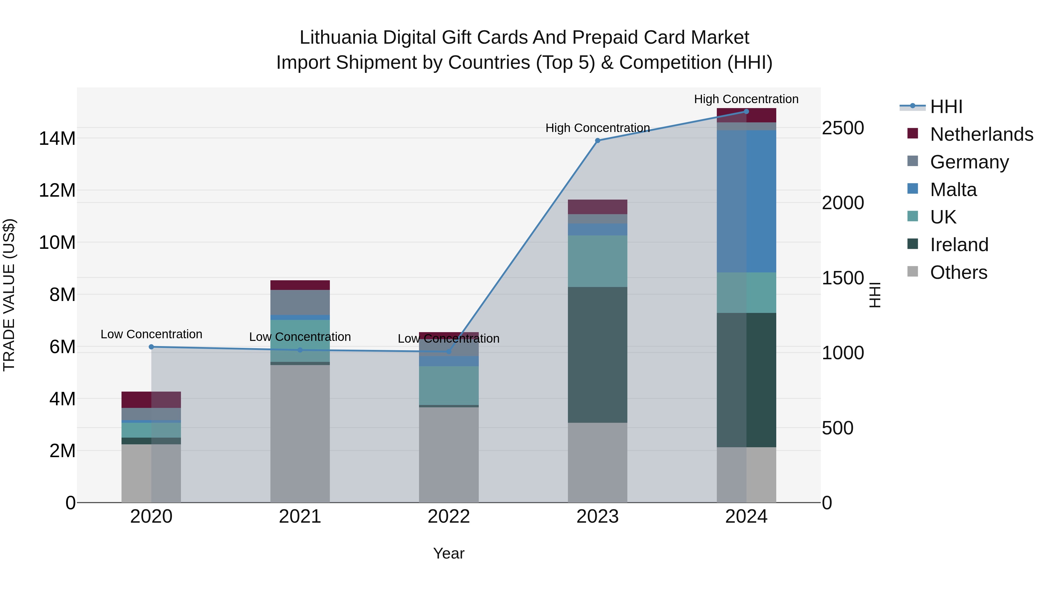 Lithuania Digital Gift Cards and Prepaid Card Market Top 5 Importing Countries and Market Competition (HHI) Analysis