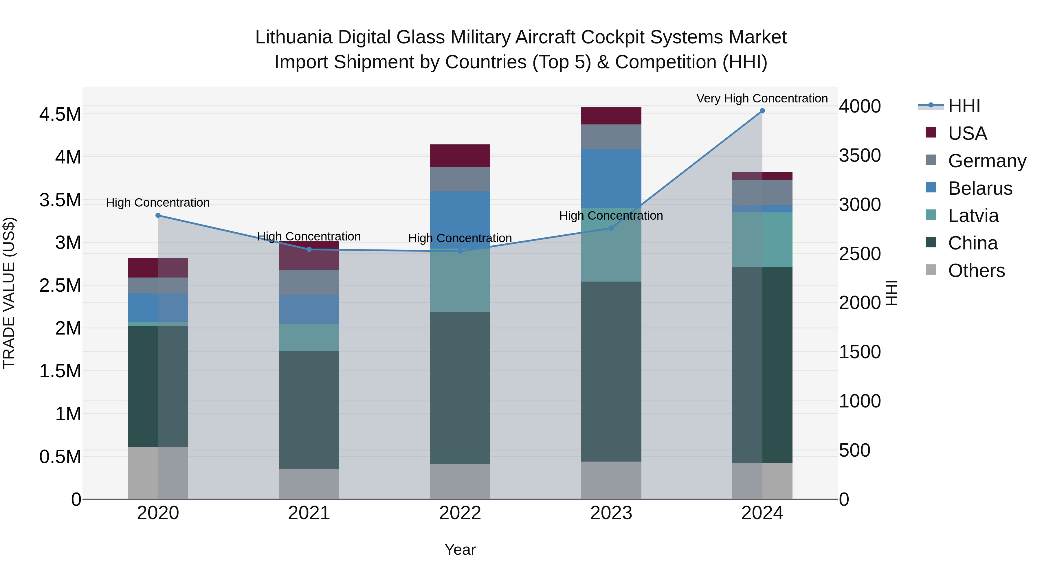 Lithuania Digital Glass Military Aircraft Cockpit Systems Market Top 5 Importing Countries and Market Competition (HHI) Analysis