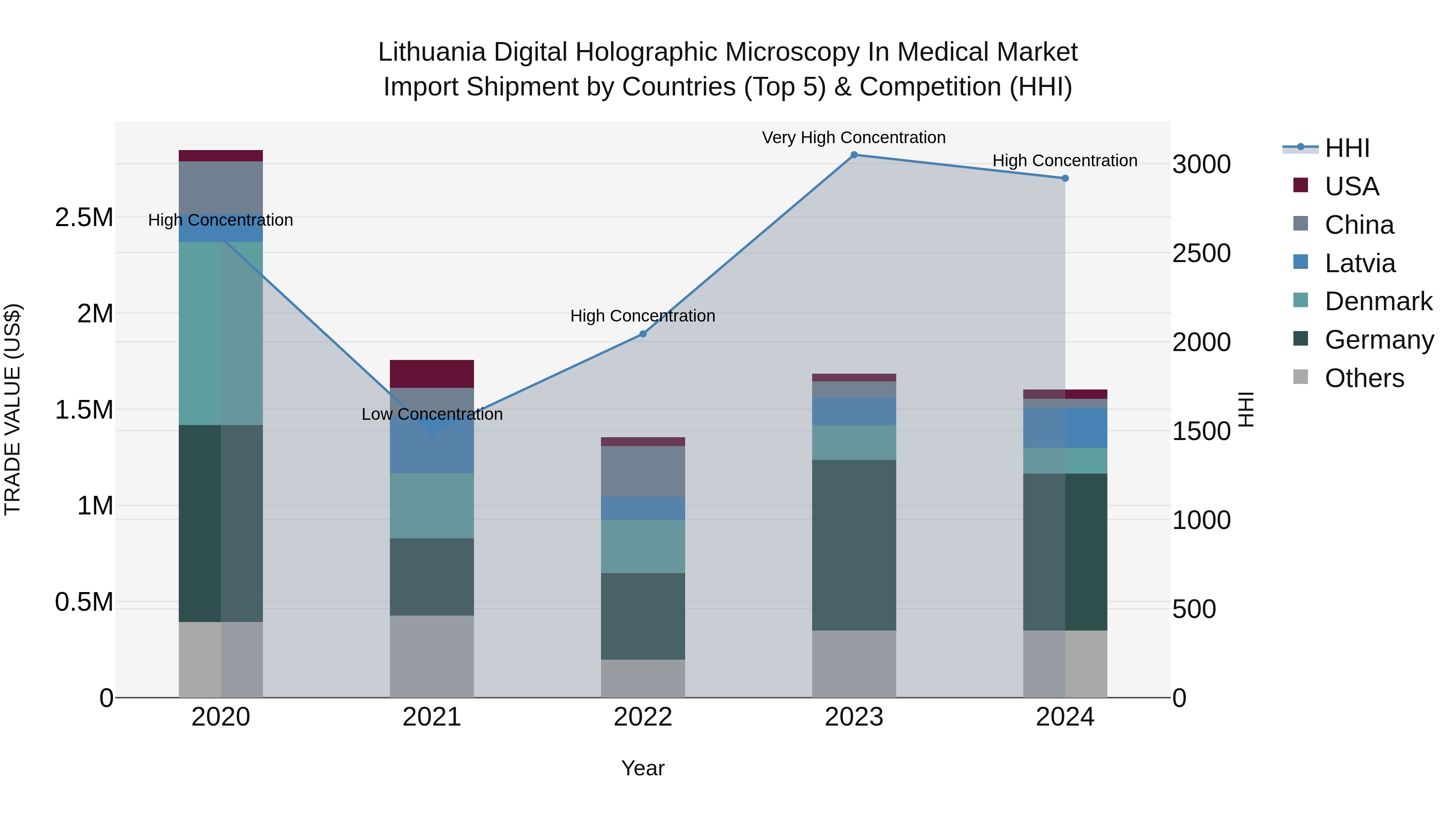 Lithuania Digital Holographic Microscopy in Medical Market Top 5 Importing Countries and Market Competition (HHI) Analysis