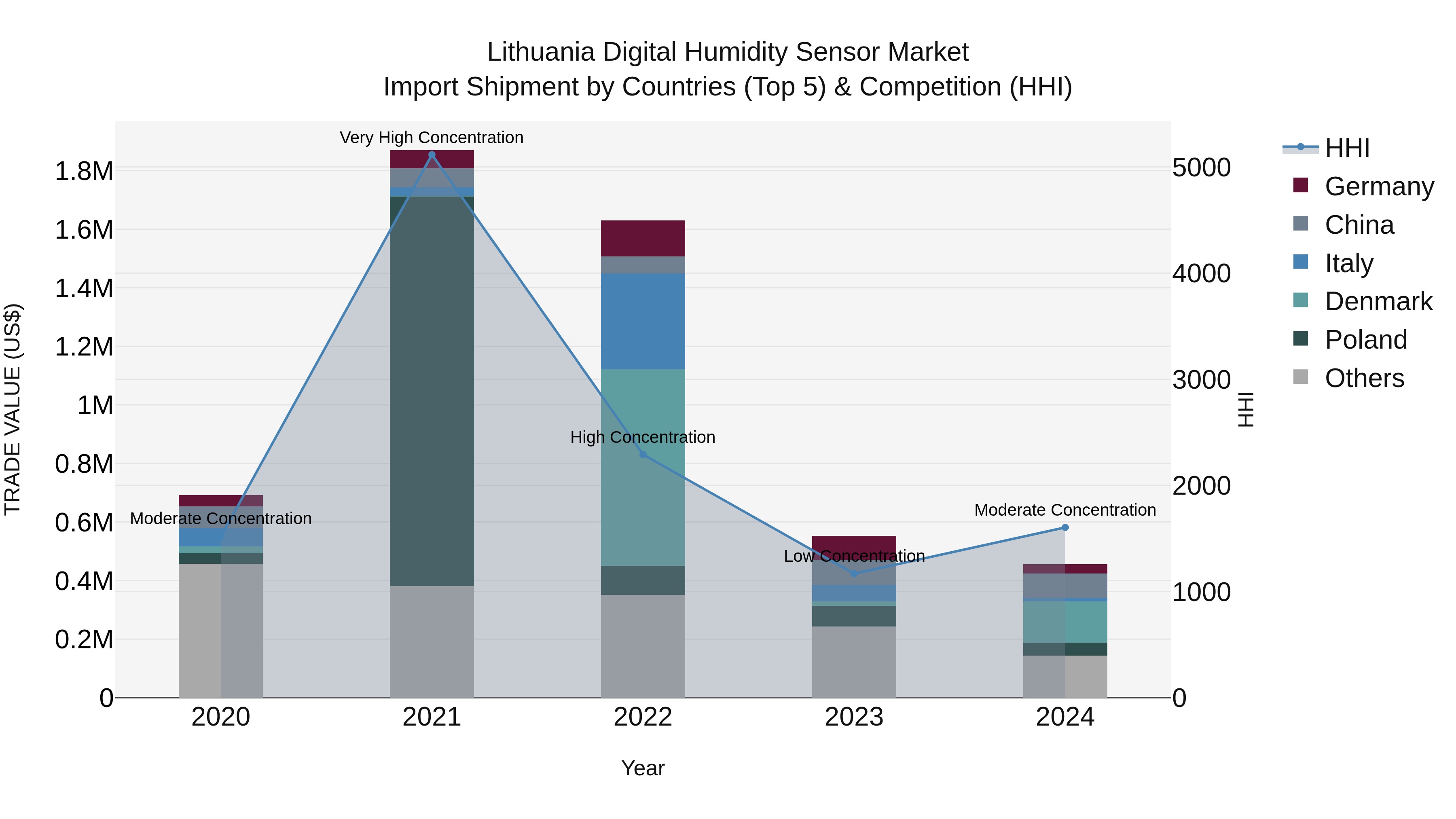 Lithuania Digital Humidity Sensor Market Top 5 Importing Countries and Market Competition (HHI) Analysis