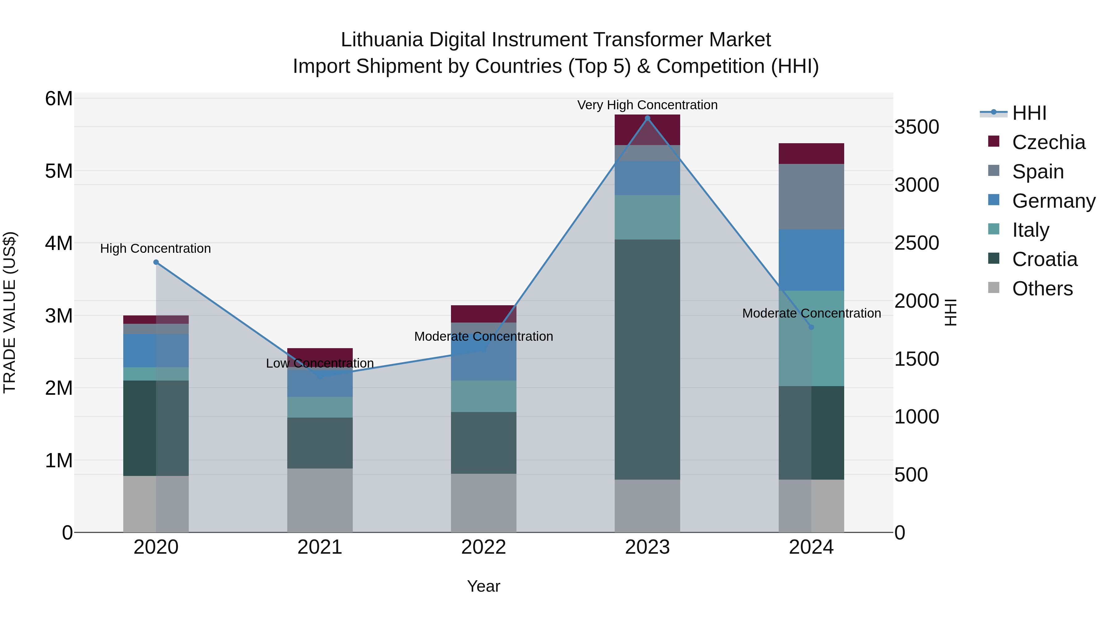 Lithuania Digital Instrument Transformer Market Top 5 Importing Countries and Market Competition (HHI) Analysis