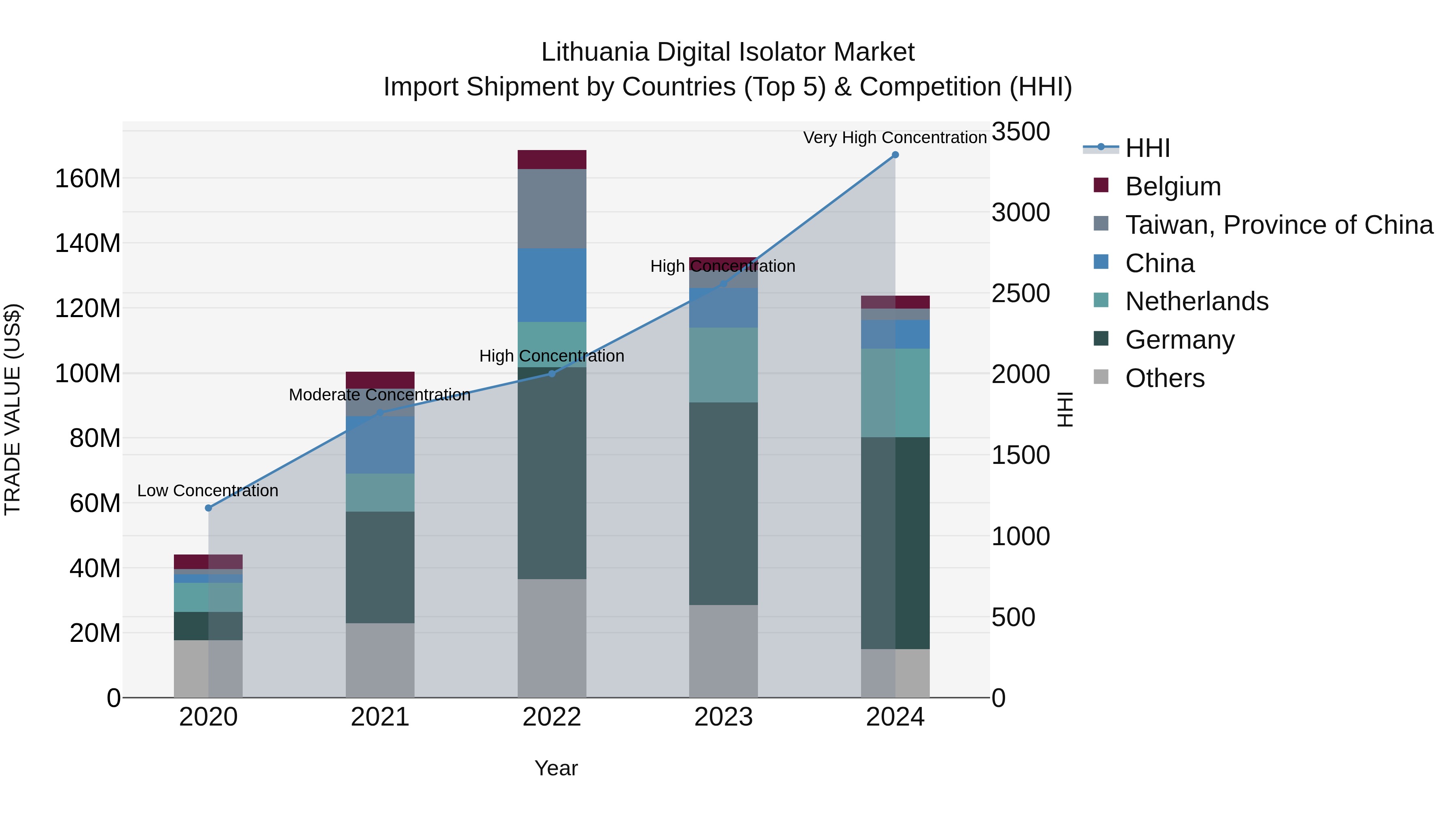 Lithuania Digital Isolator Market Top 5 Importing Countries and Market Competition (HHI) Analysis