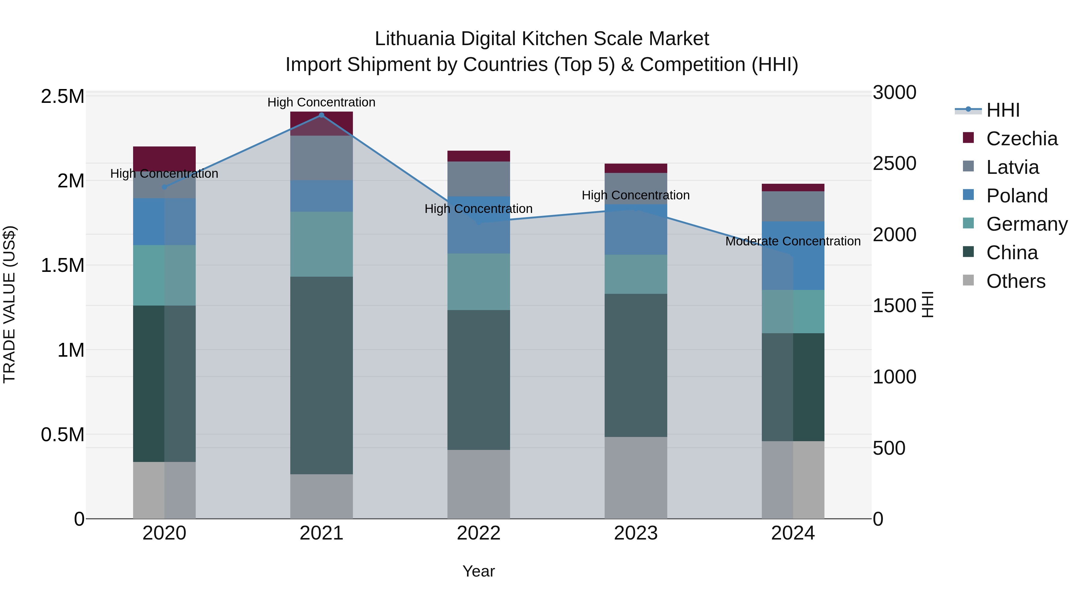 Lithuania Digital Kitchen Scale Market Top 5 Importing Countries and Market Competition (HHI) Analysis
