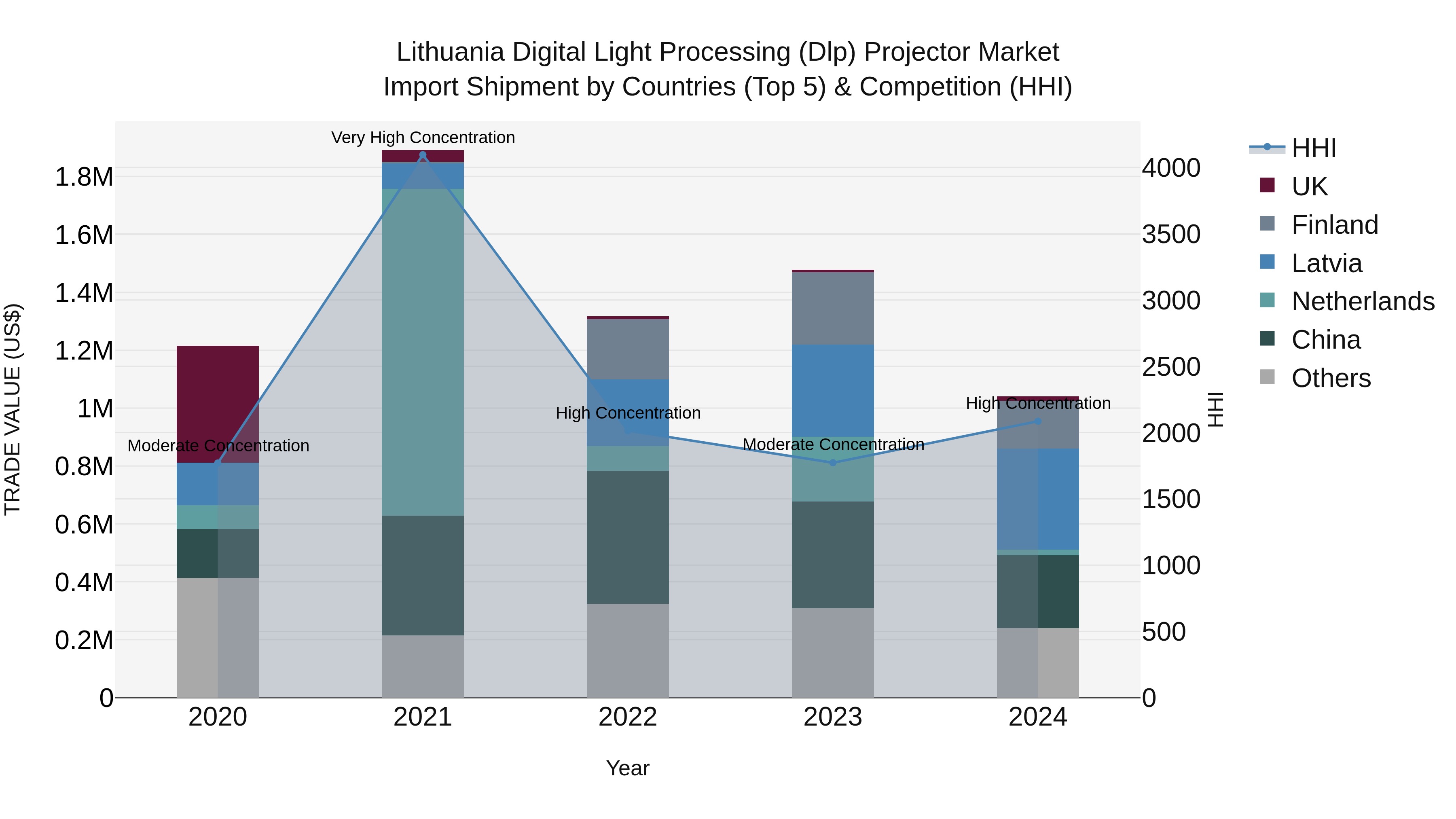 Lithuania Digital Light Processing (Dlp) Projector Market Top 5 Importing Countries and Market Competition (HHI) Analysis