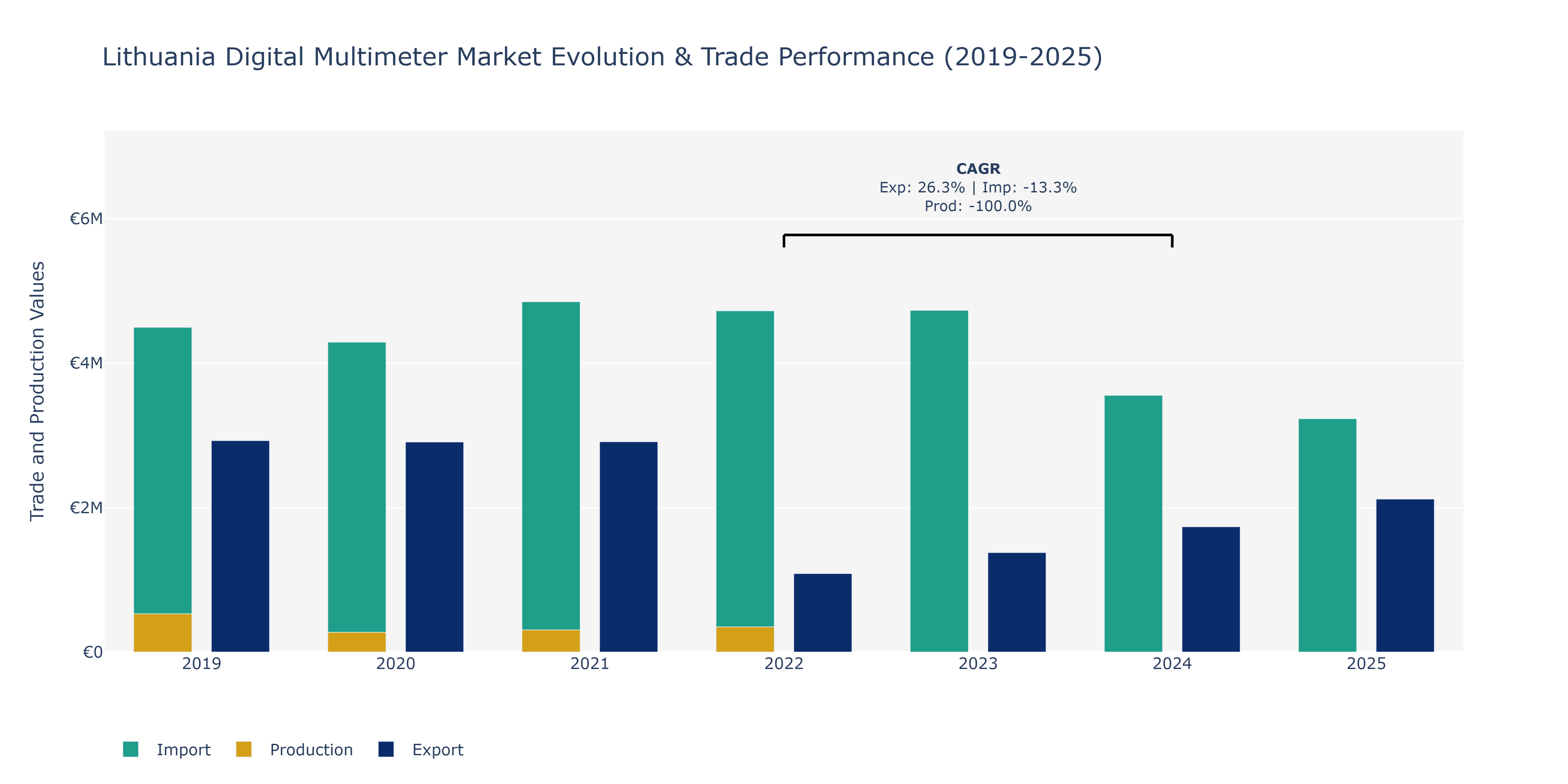 Lithuania Digital Multimeter Market: Production & Trade Performance (2019-2025)