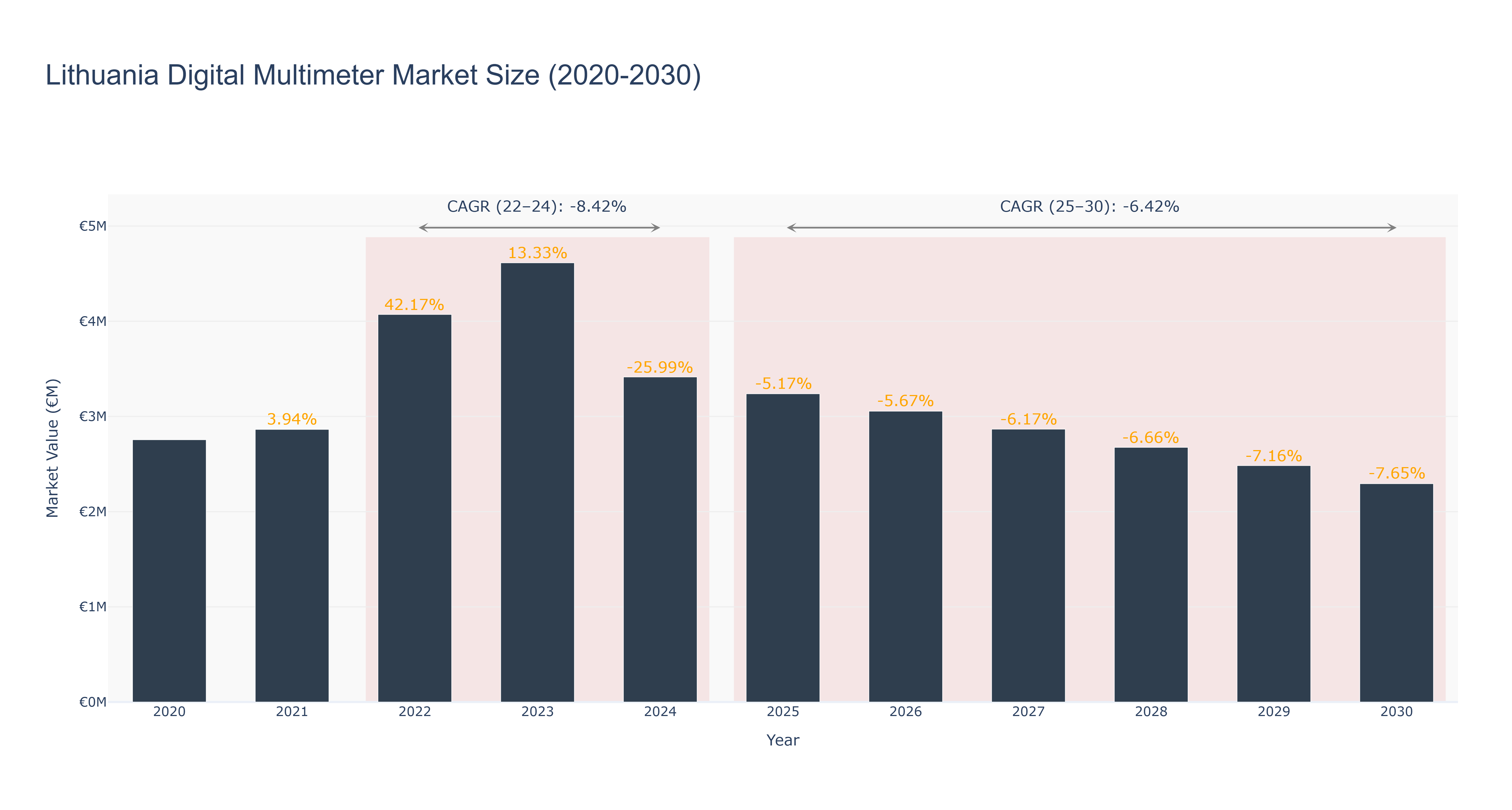Lithuania Digital Multimeter Market Size (2020-2030)