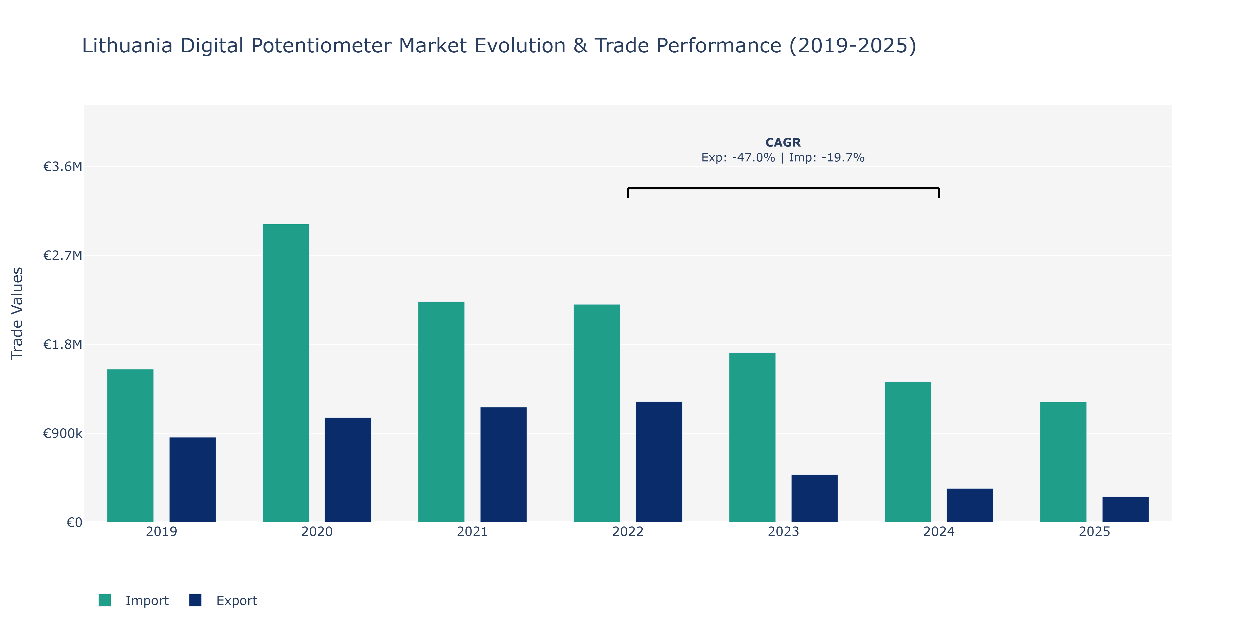 Lithuania Digital Potentiometer Market: Production & Trade Performance (2019-2025)