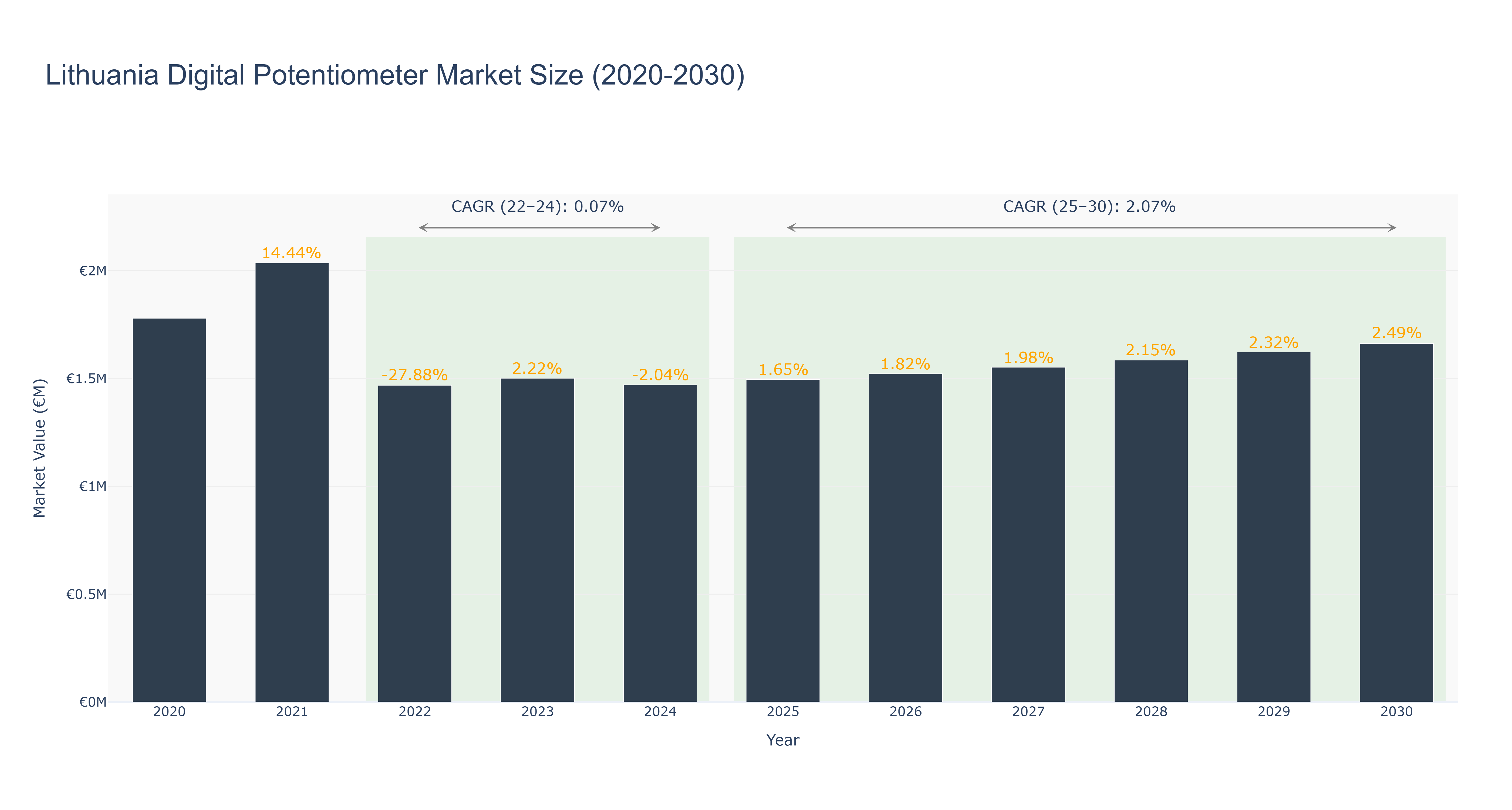 Lithuania Digital Potentiometer Market Size (2020-2030)