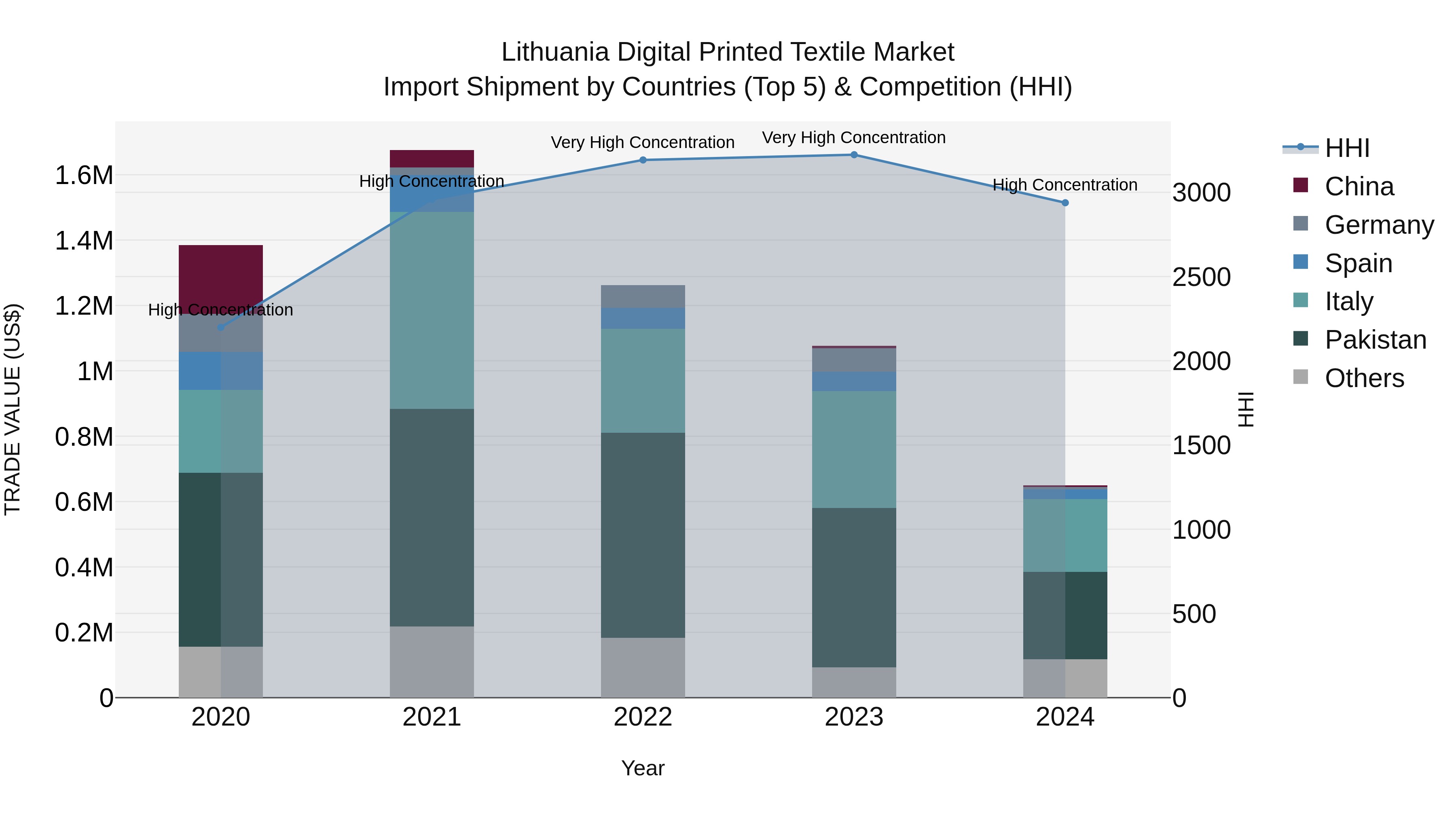 Lithuania Digital Printed Textile Market Top 5 Importing Countries and Market Competition (HHI) Analysis