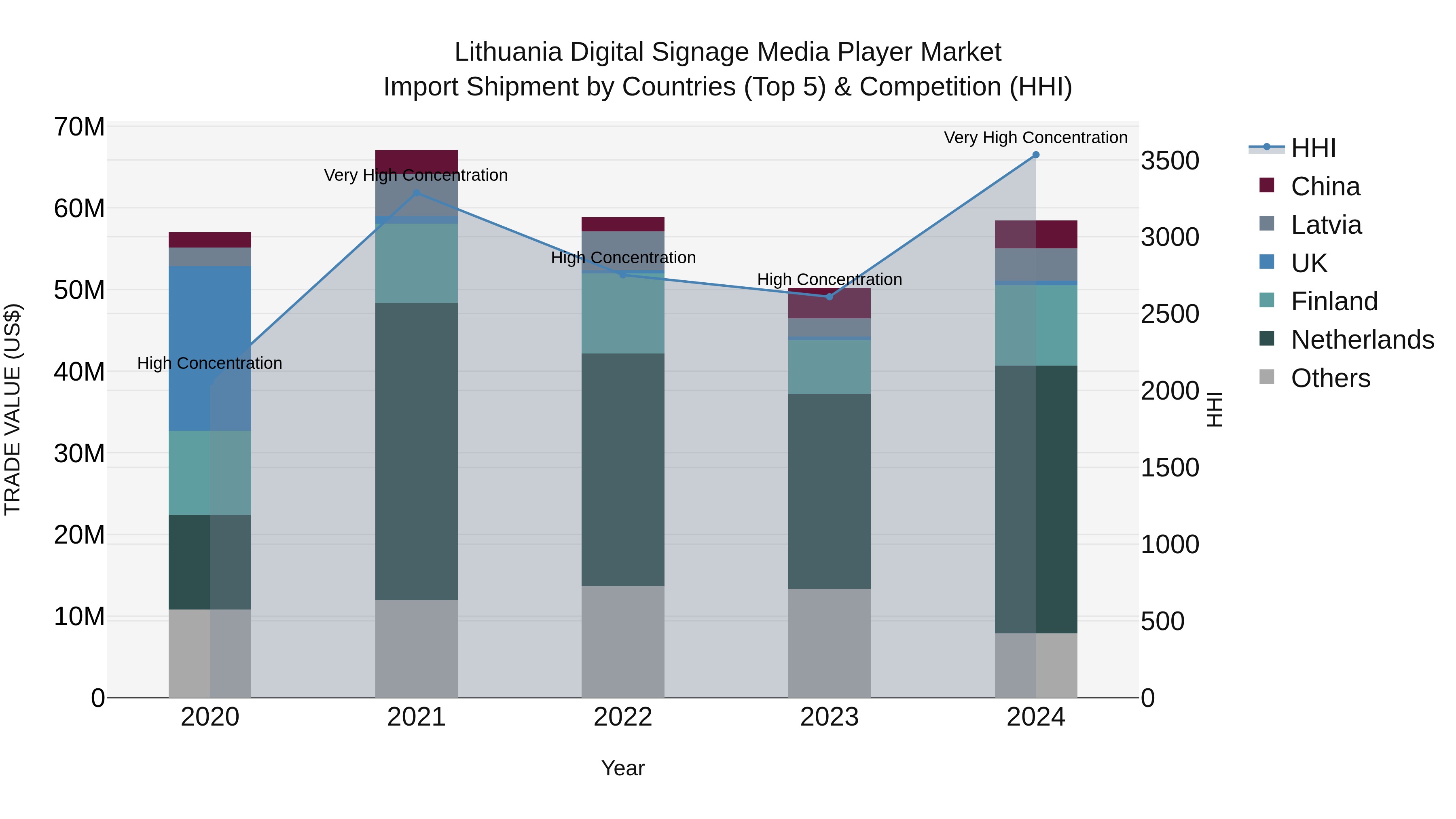 Lithuania Digital Signage Media Player Market Top 5 Importing Countries and Market Competition (HHI) Analysis