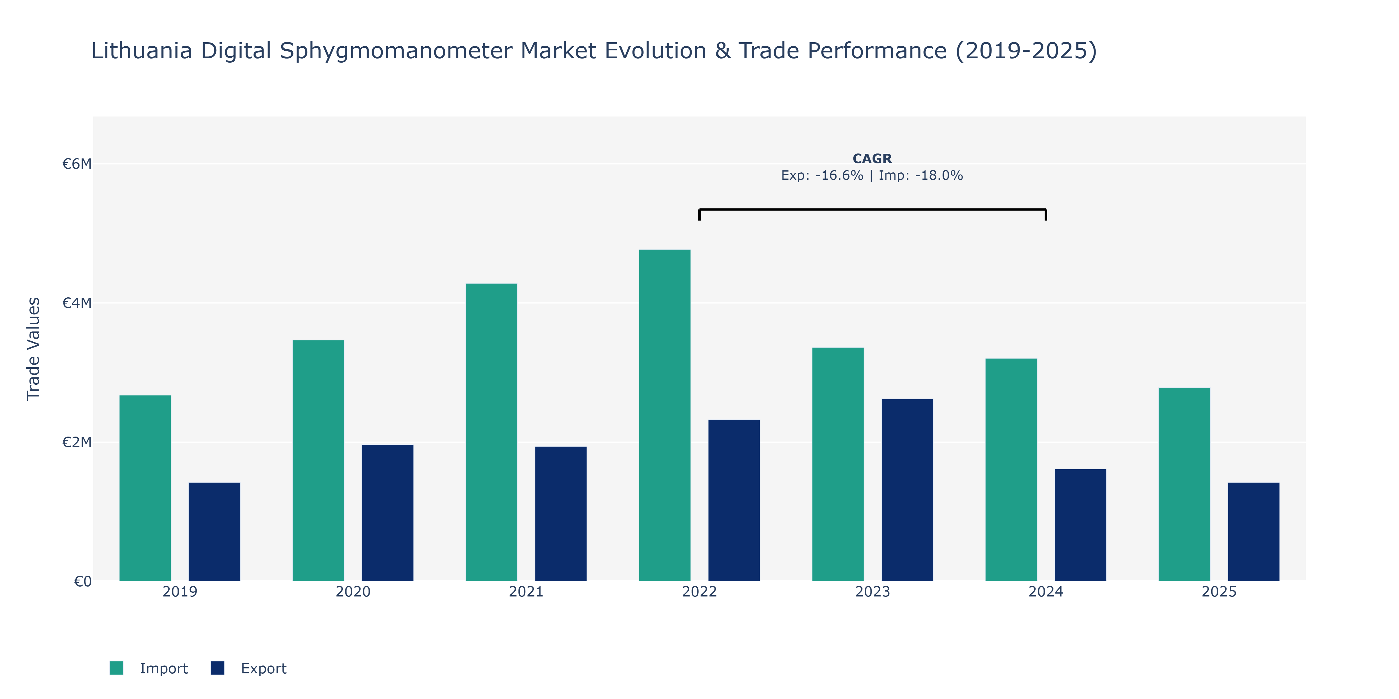 Lithuania Digital Sphygmomanometer Market: Production & Trade Performance (2019-2025)