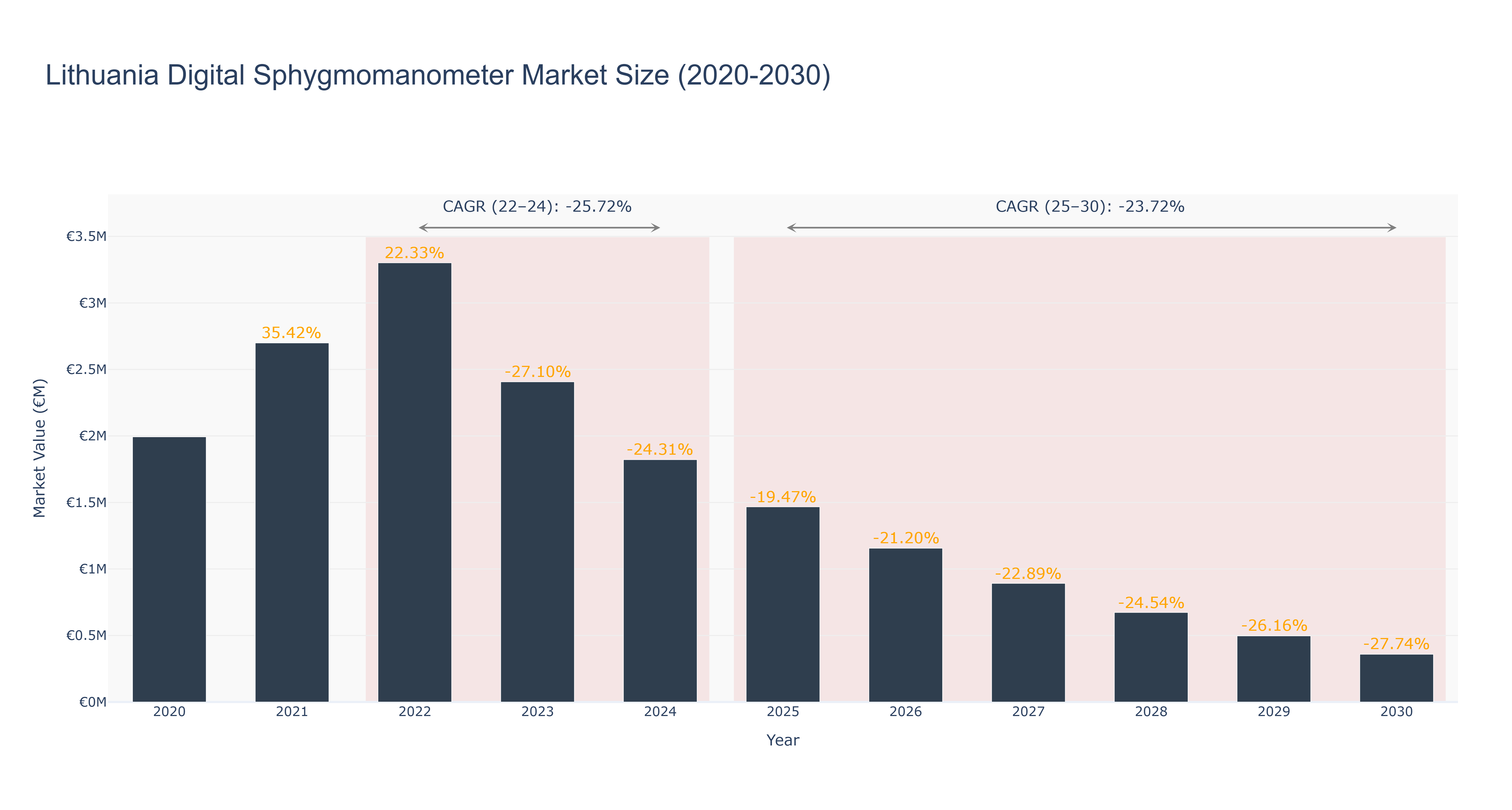 Lithuania Digital Sphygmomanometer Market Size (2020-2030)