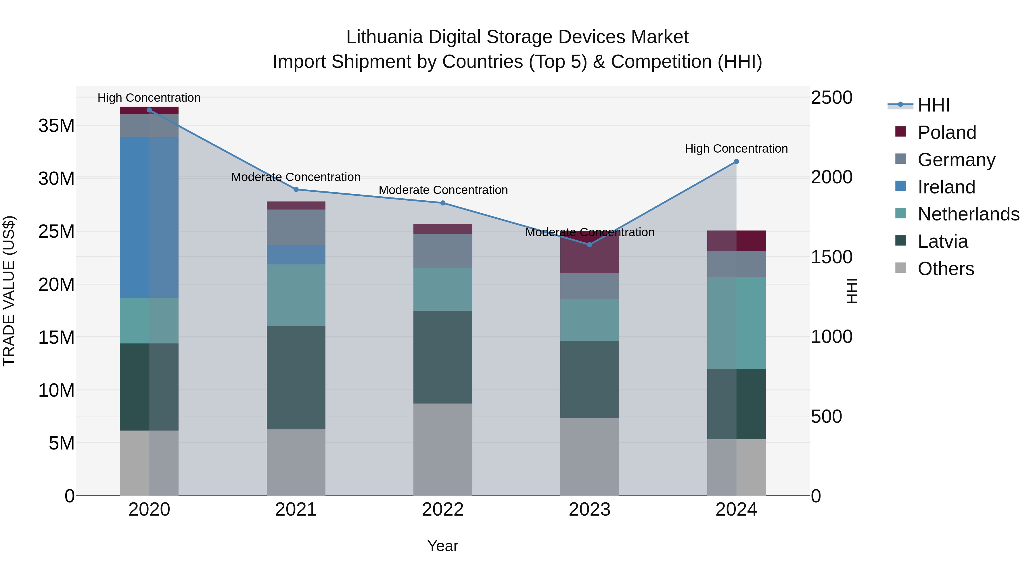 Lithuania Digital Storage Devices Market Top 5 Importing Countries and Market Competition (HHI) Analysis