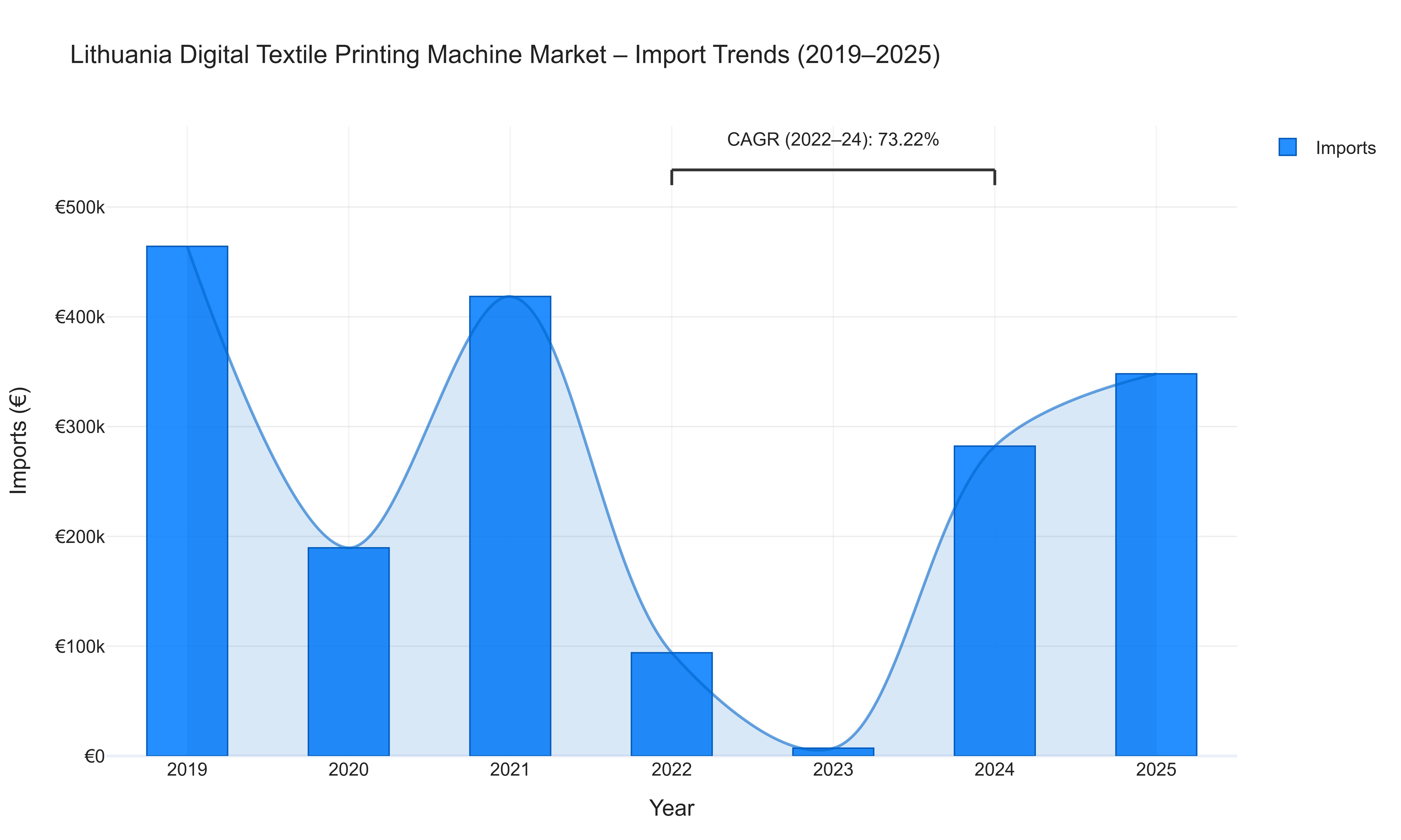Lithuania Digital Textile Printing Machine Market - Import Trends (2019-2025)