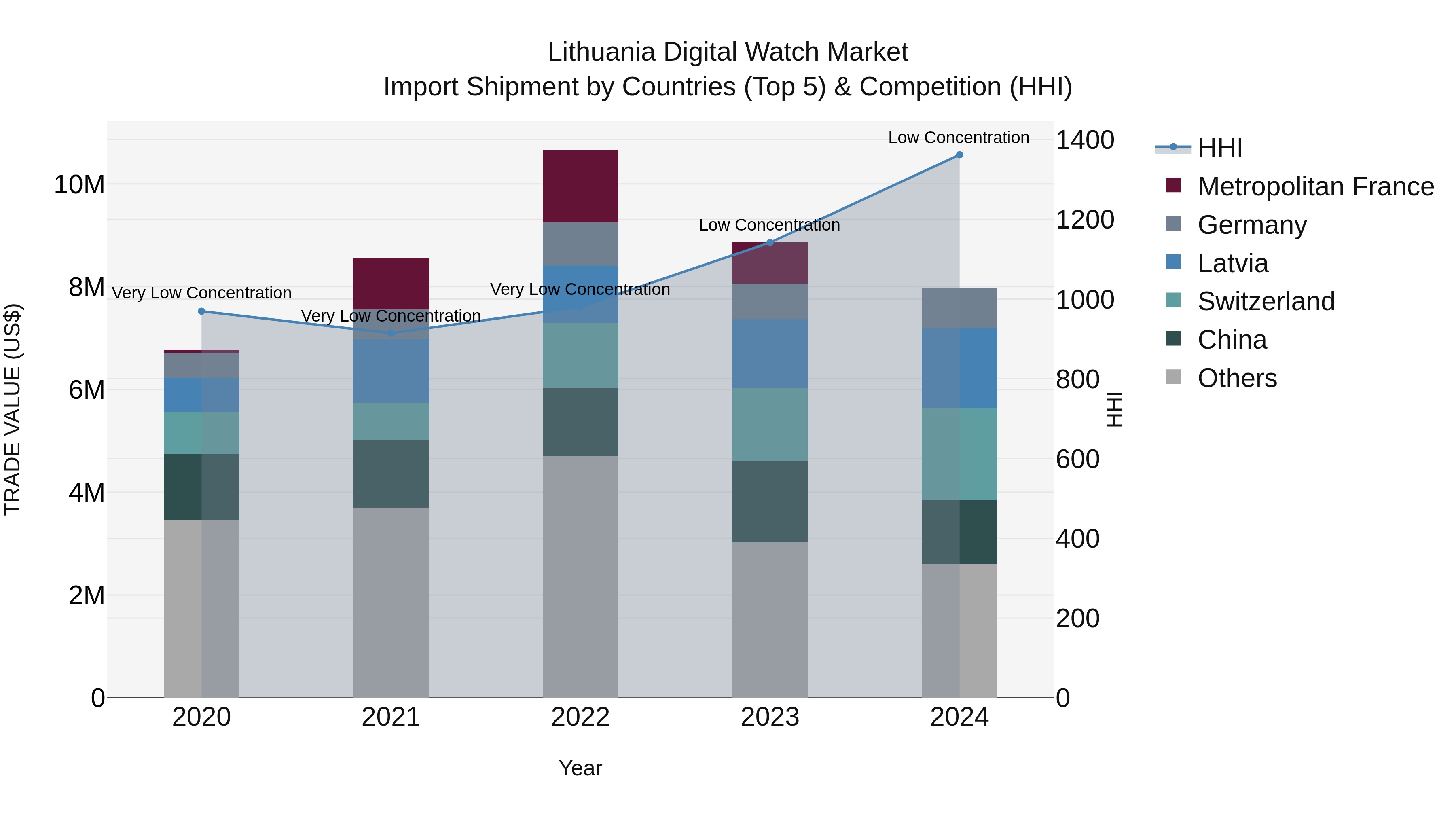 Lithuania Digital Watch Market Top 5 Importing Countries and Market Competition (HHI) Analysis