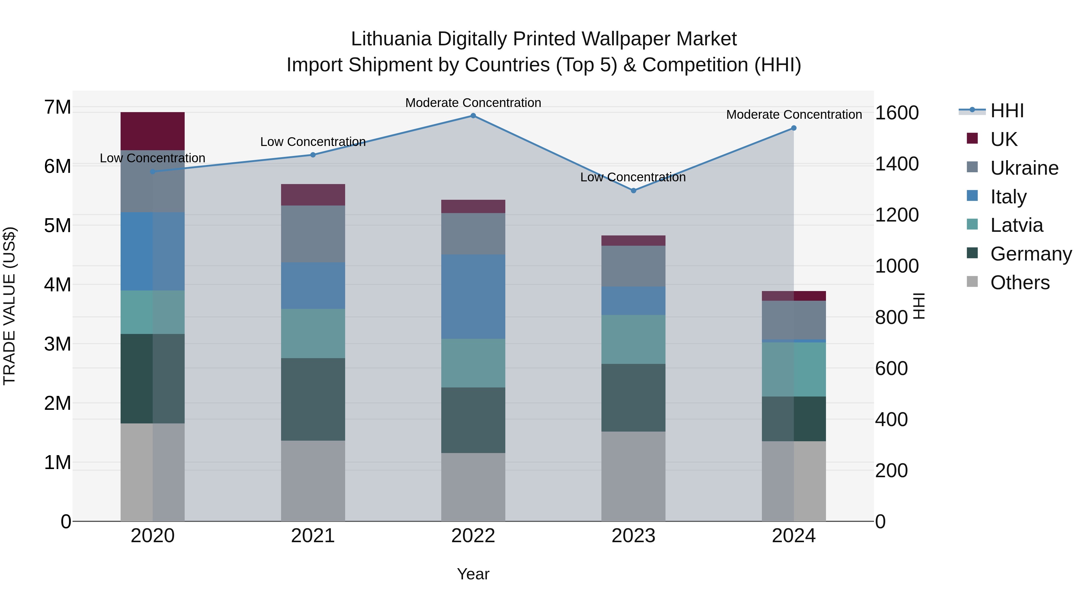 Lithuania Digitally Printed Wallpaper Market Top 5 Importing Countries and Market Competition (HHI) Analysis