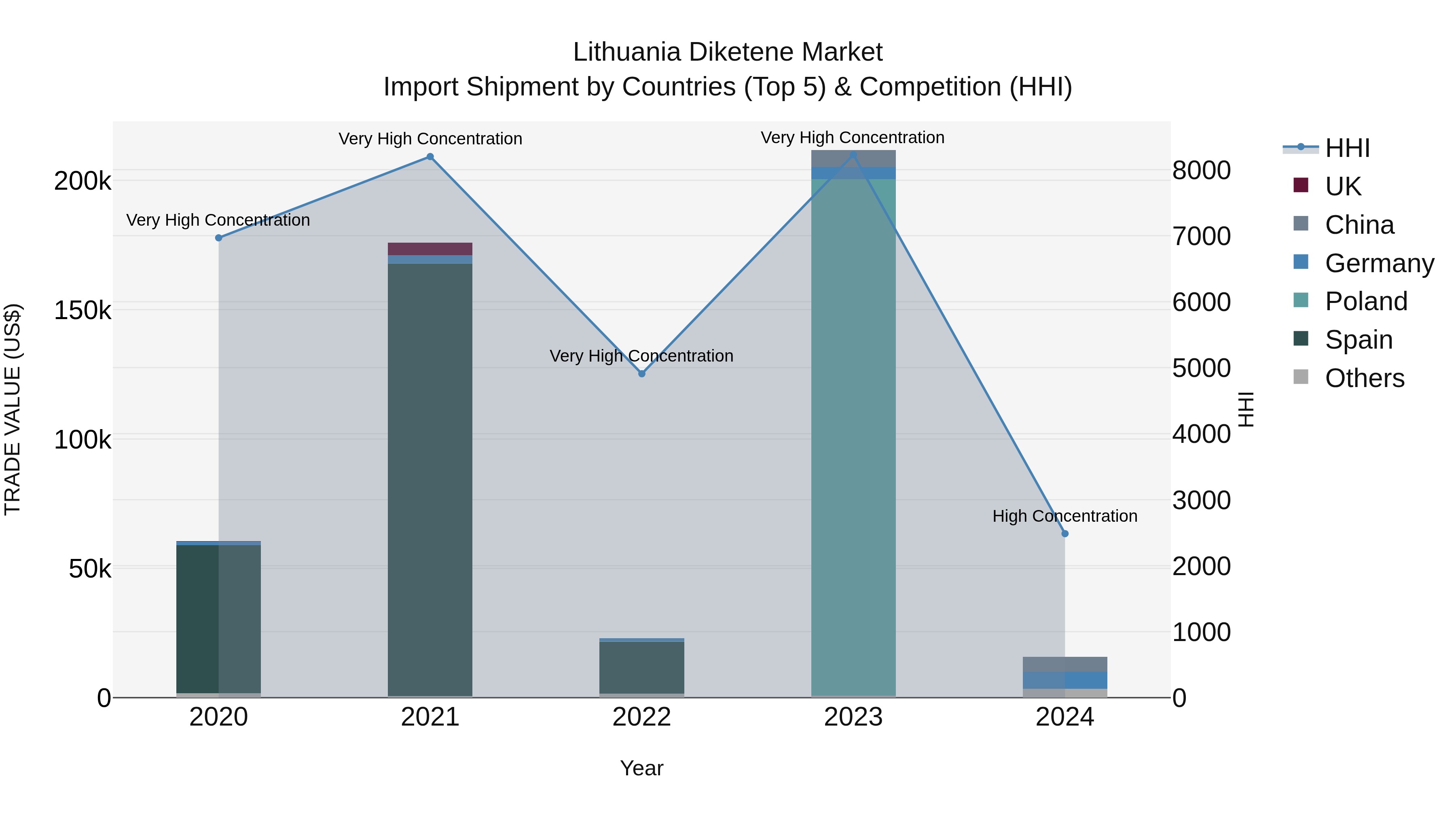 Lithuania Diketene Market Top 5 Importing Countries and Market Competition (HHI) Analysis