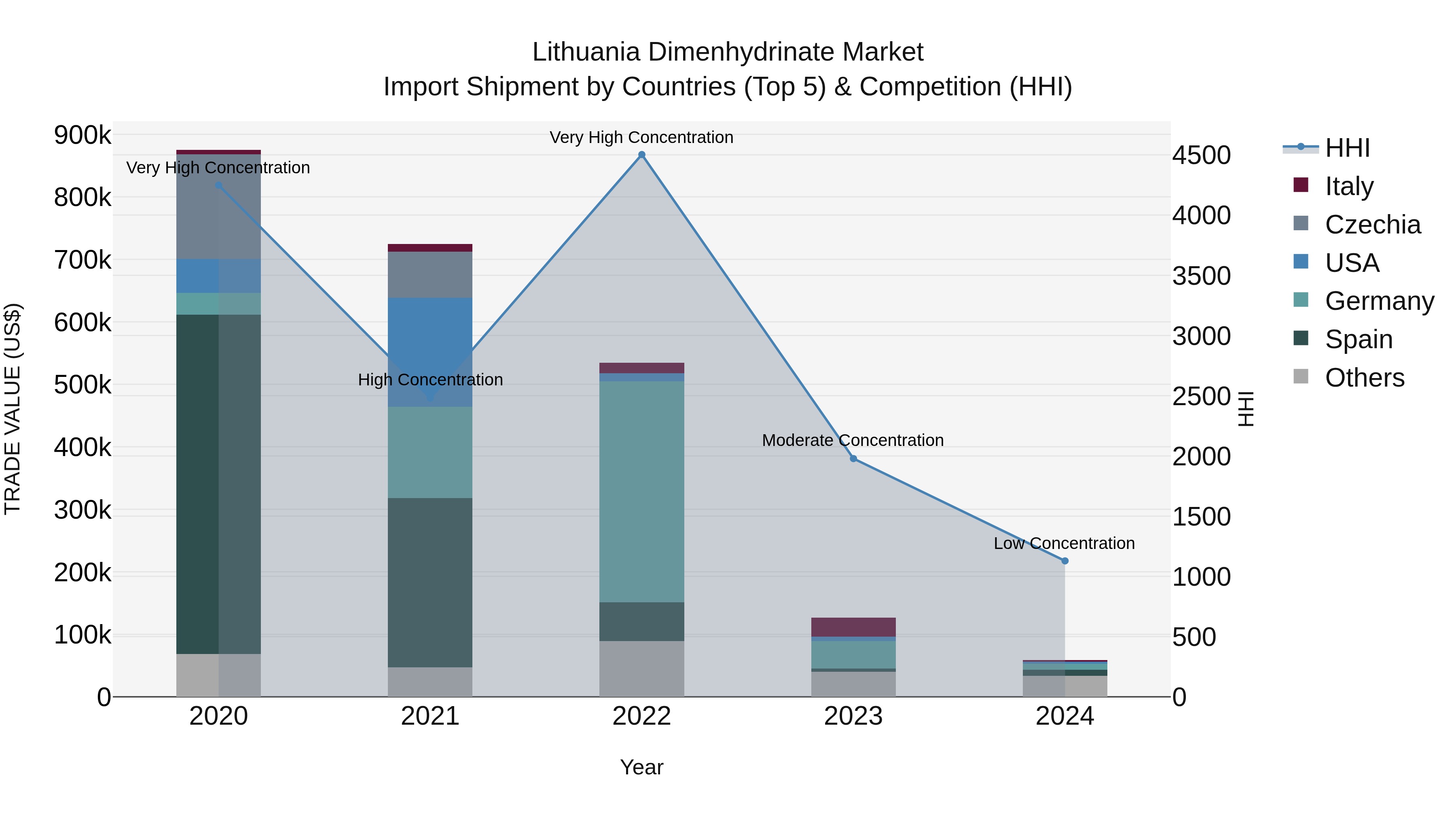 Lithuania Dimenhydrinate Market Top 5 Importing Countries and Market Competition (HHI) Analysis