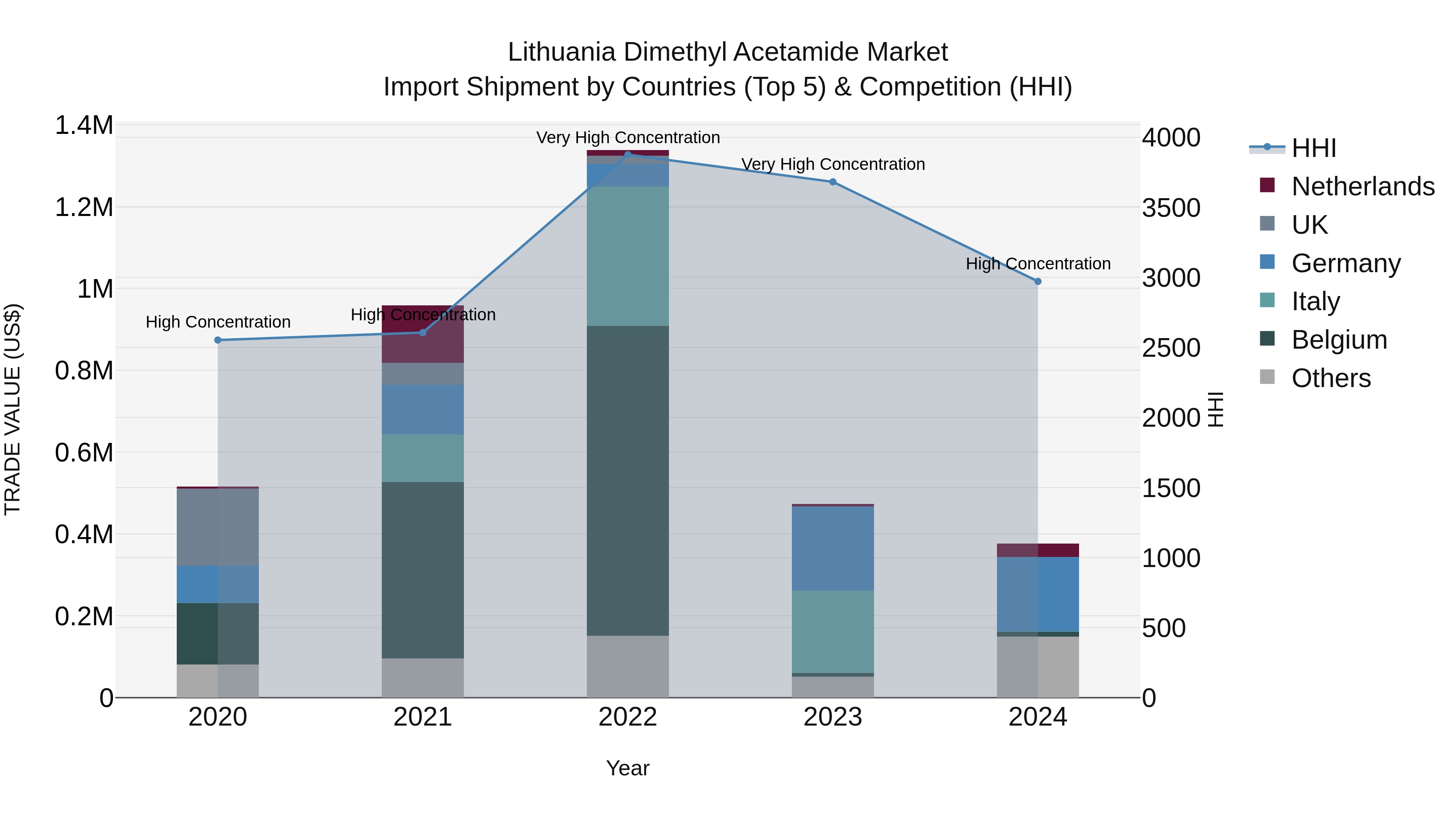 Lithuania Dimethyl Acetamide Market Top 5 Importing Countries and Market Competition (HHI) Analysis