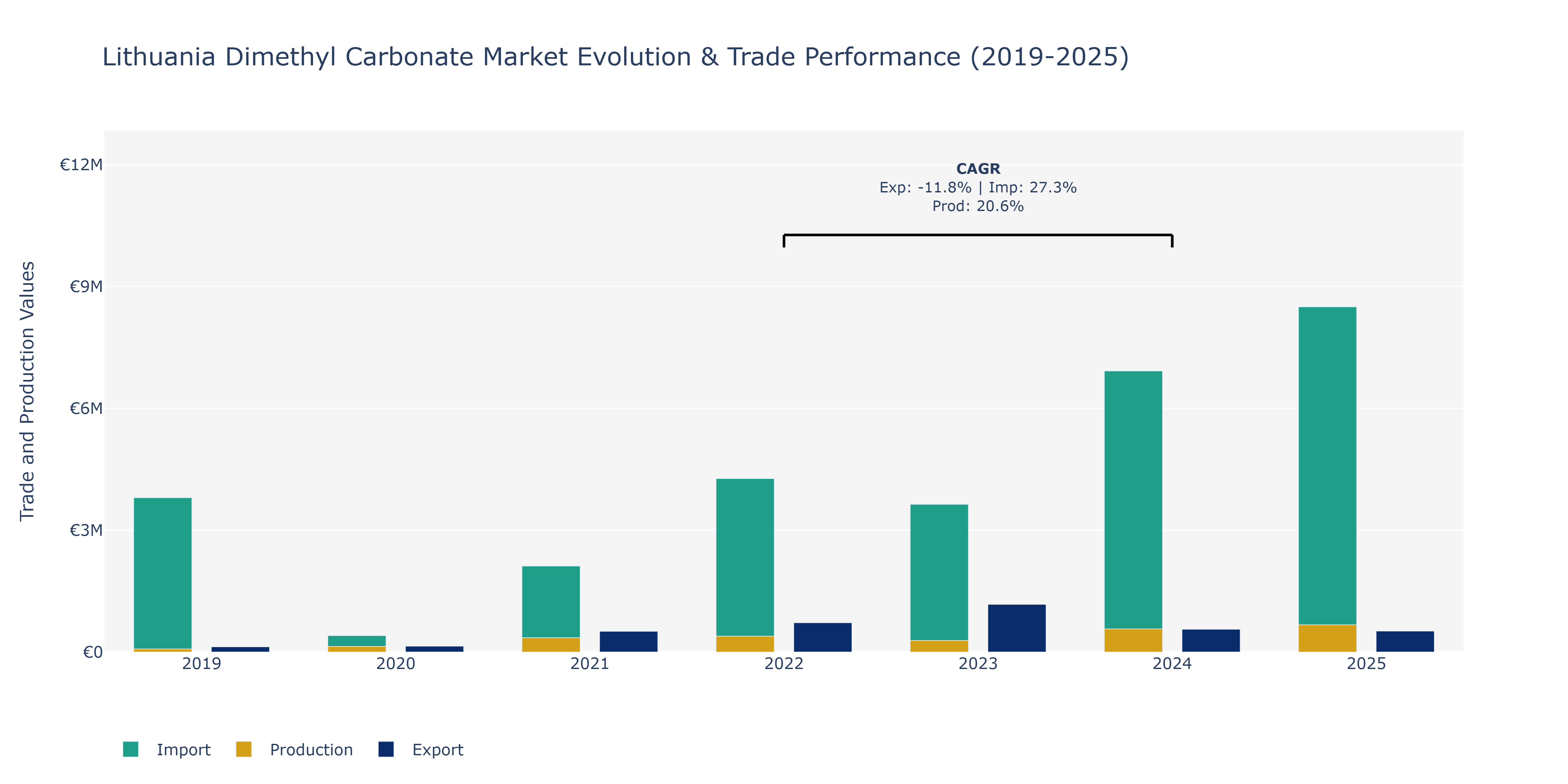 Lithuania Dimethyl Carbonate Market: Production & Trade Performance (2019-2025)