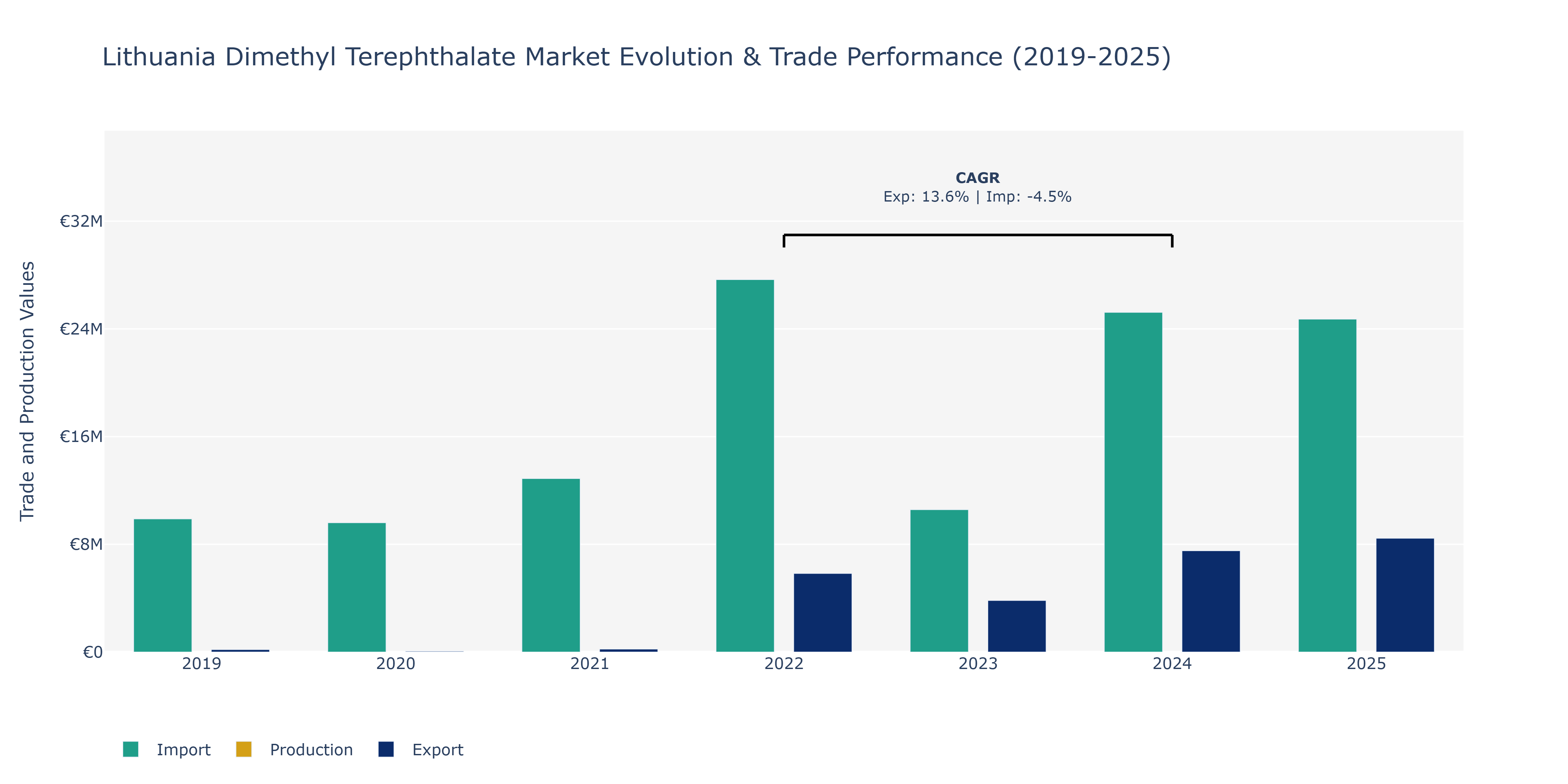 Lithuania Dimethyl Terephthalate Market: Production & Trade Performance (2019-2025)