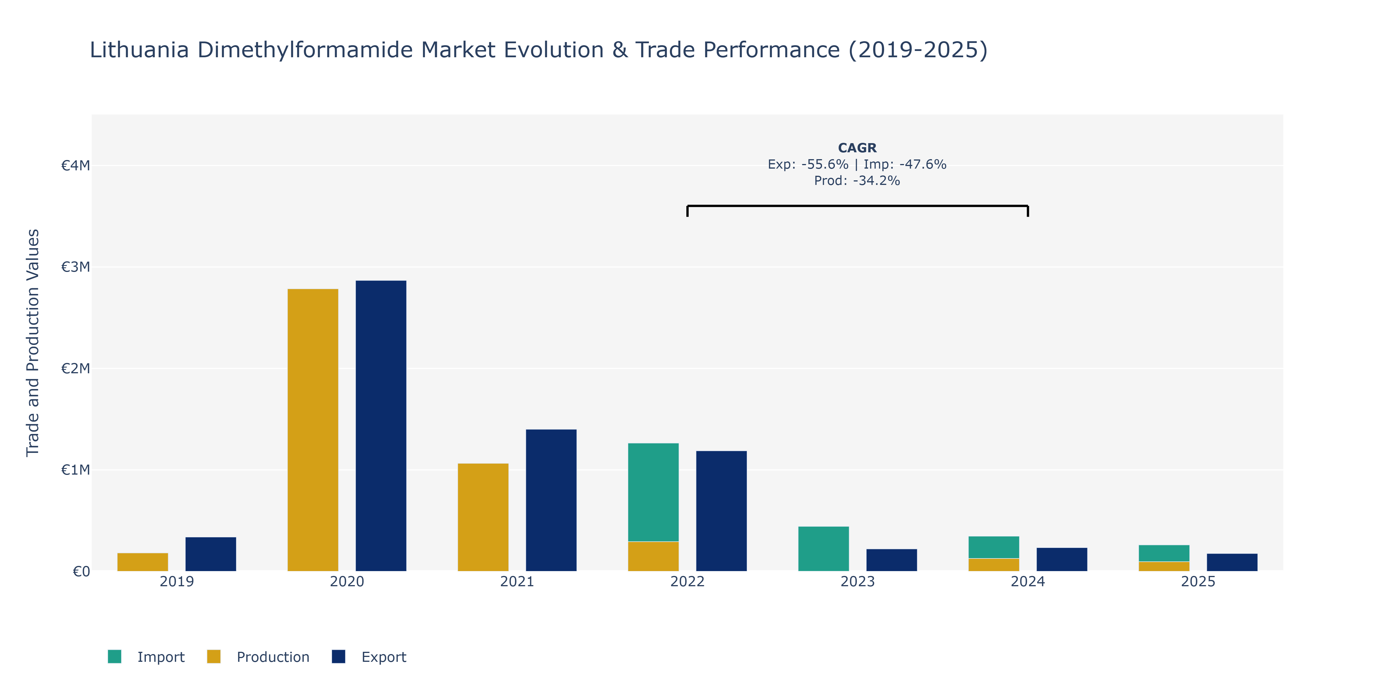 Lithuania Dimethylformamide Market: Production & Trade Performance (2019-2025)