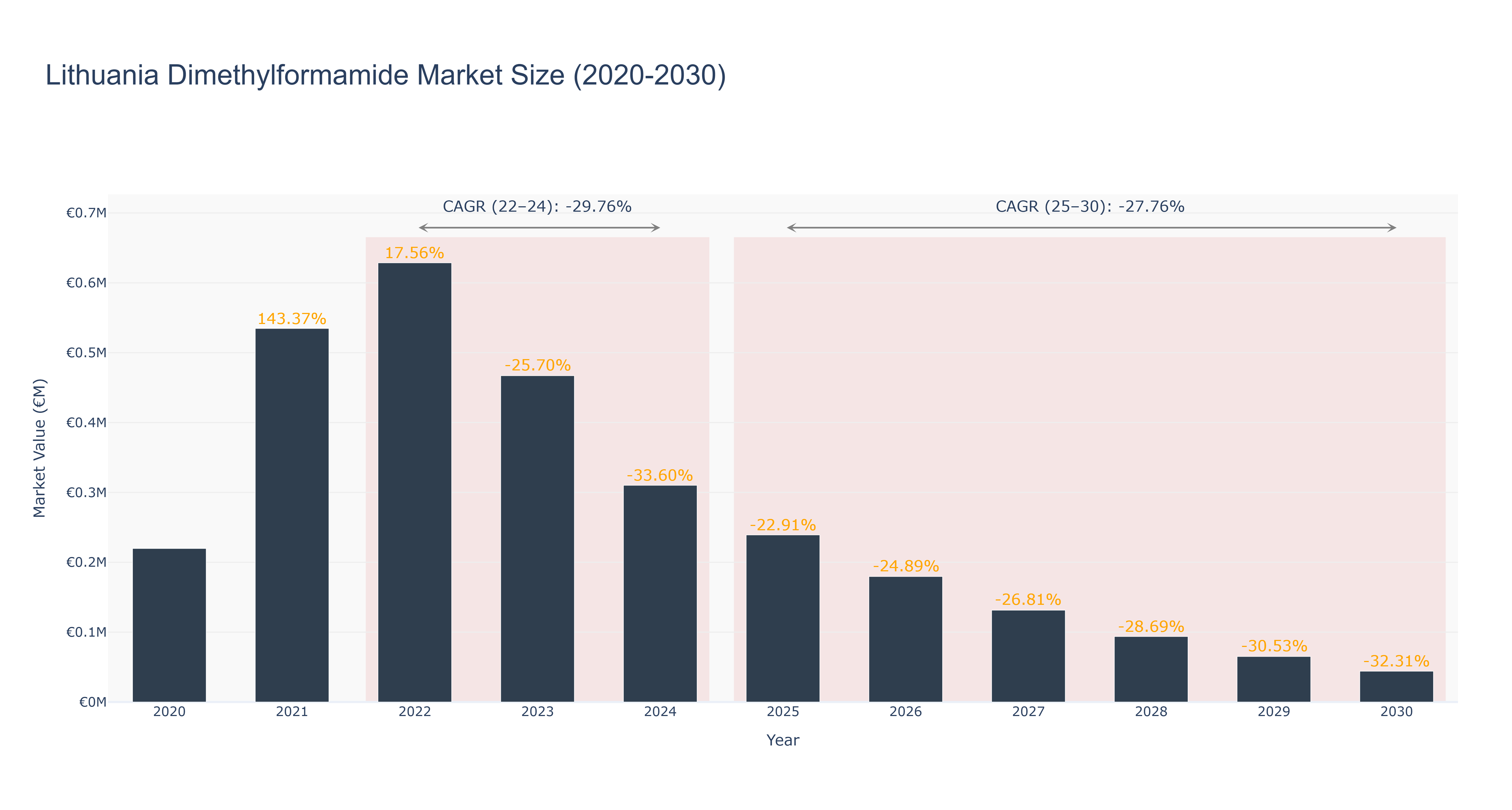 Lithuania Dimethylformamide Market Size (2020-2030)