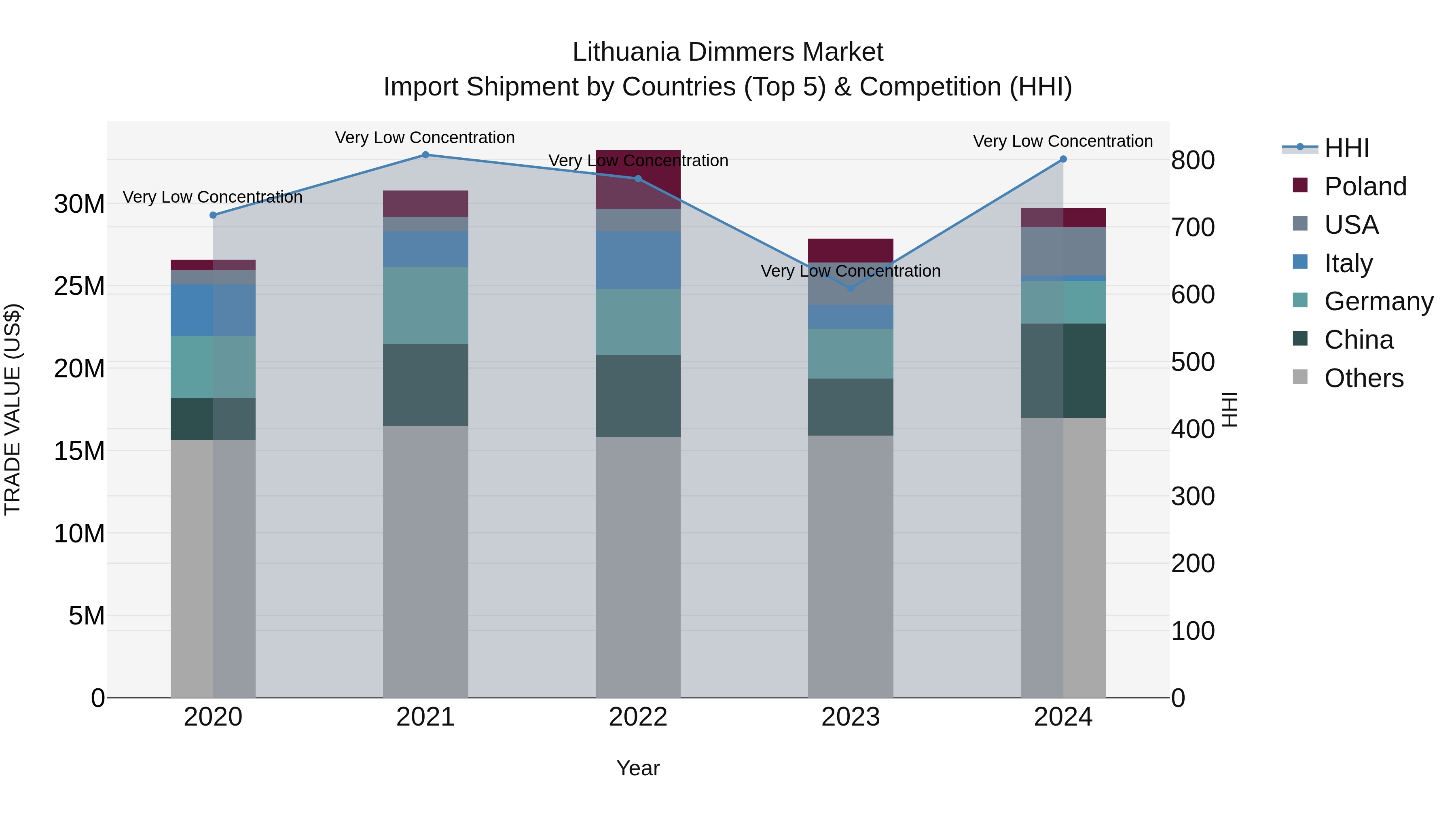 Lithuania Dimmers Market Top 5 Importing Countries and Market Competition (HHI) Analysis