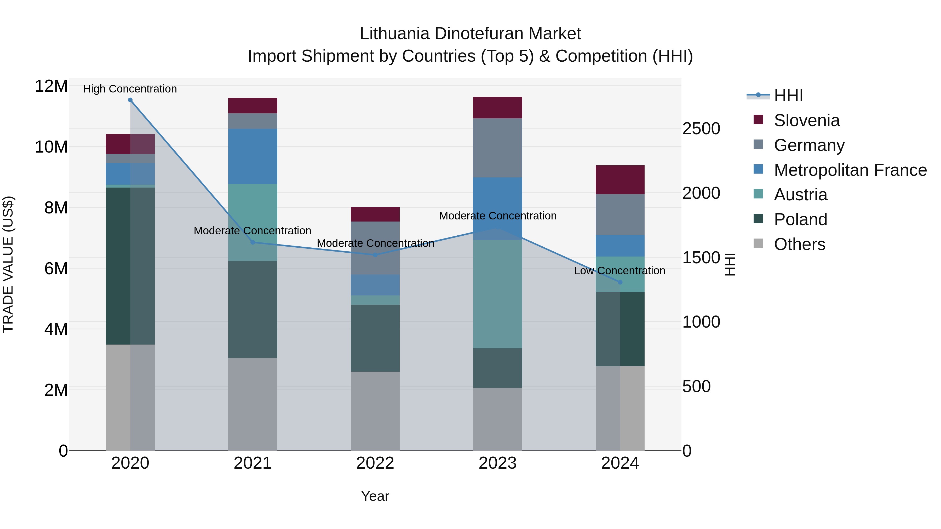 Lithuania Dinotefuran Market Top 5 Importing Countries and Market Competition (HHI) Analysis