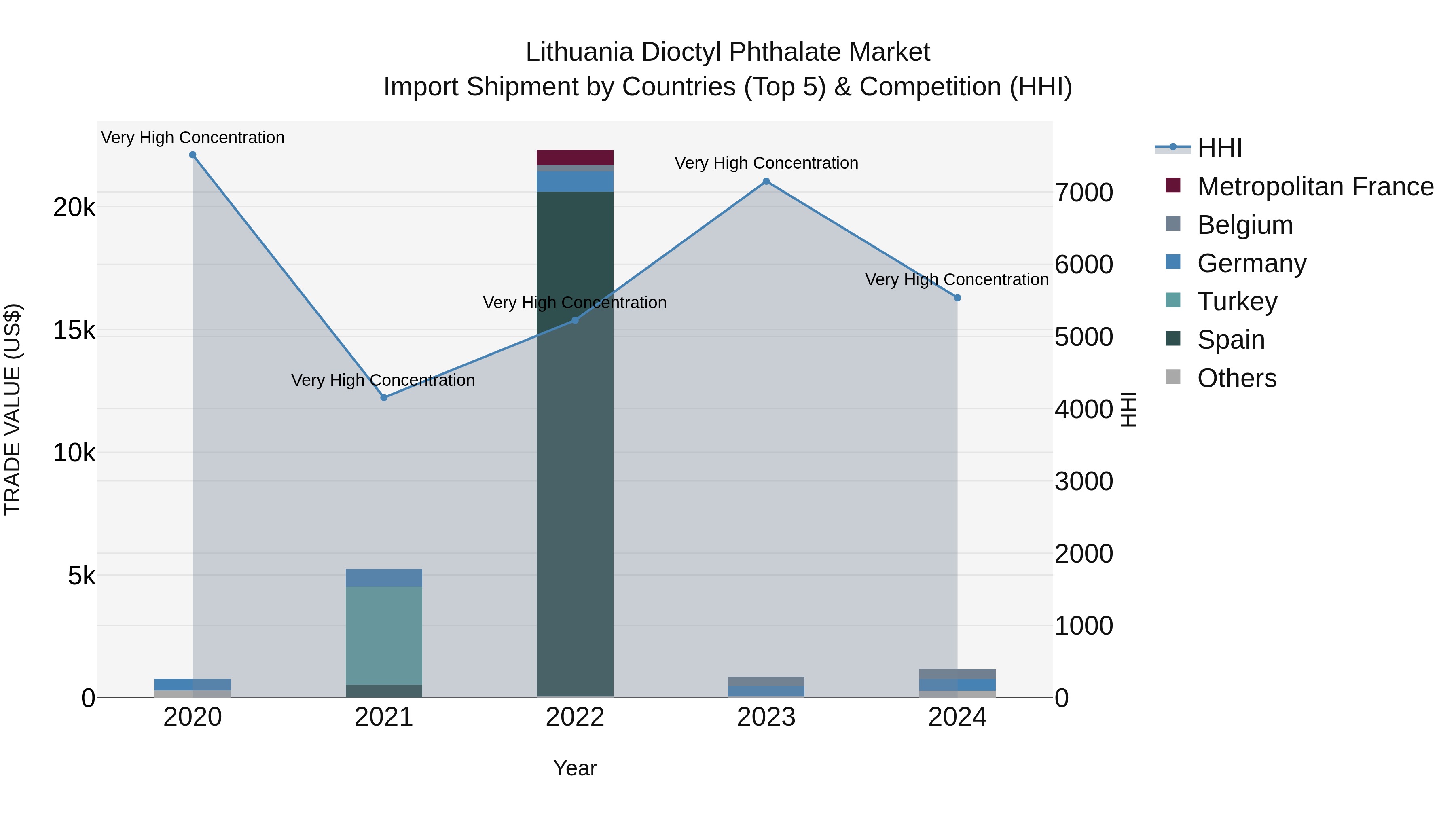 Lithuania Dioctyl Phthalate Market Top 5 Importing Countries and Market Competition (HHI) Analysis