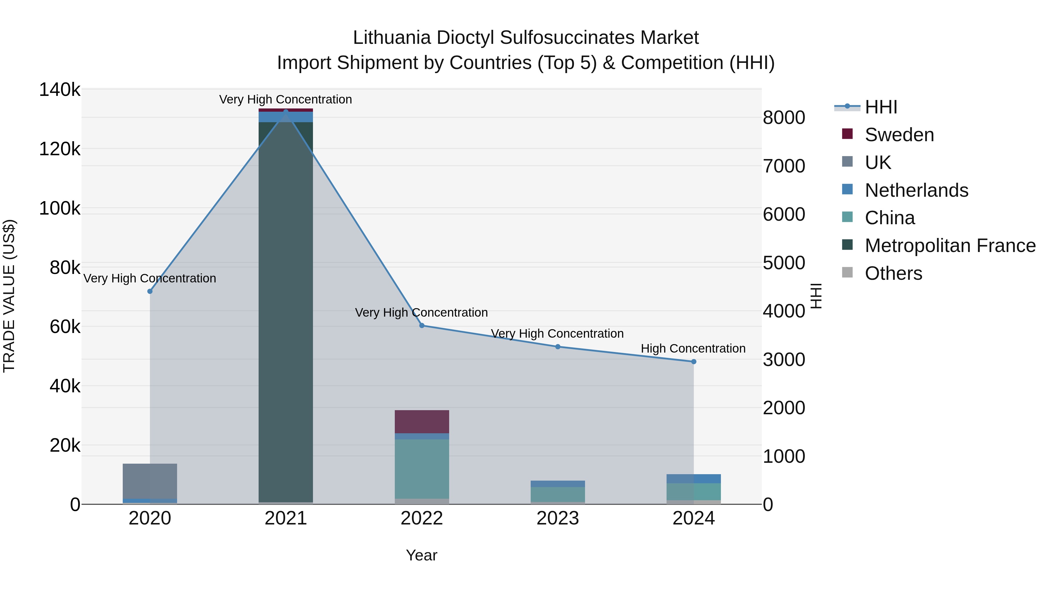 Lithuania Dioctyl Sulfosuccinates Market Top 5 Importing Countries and Market Competition (HHI) Analysis
