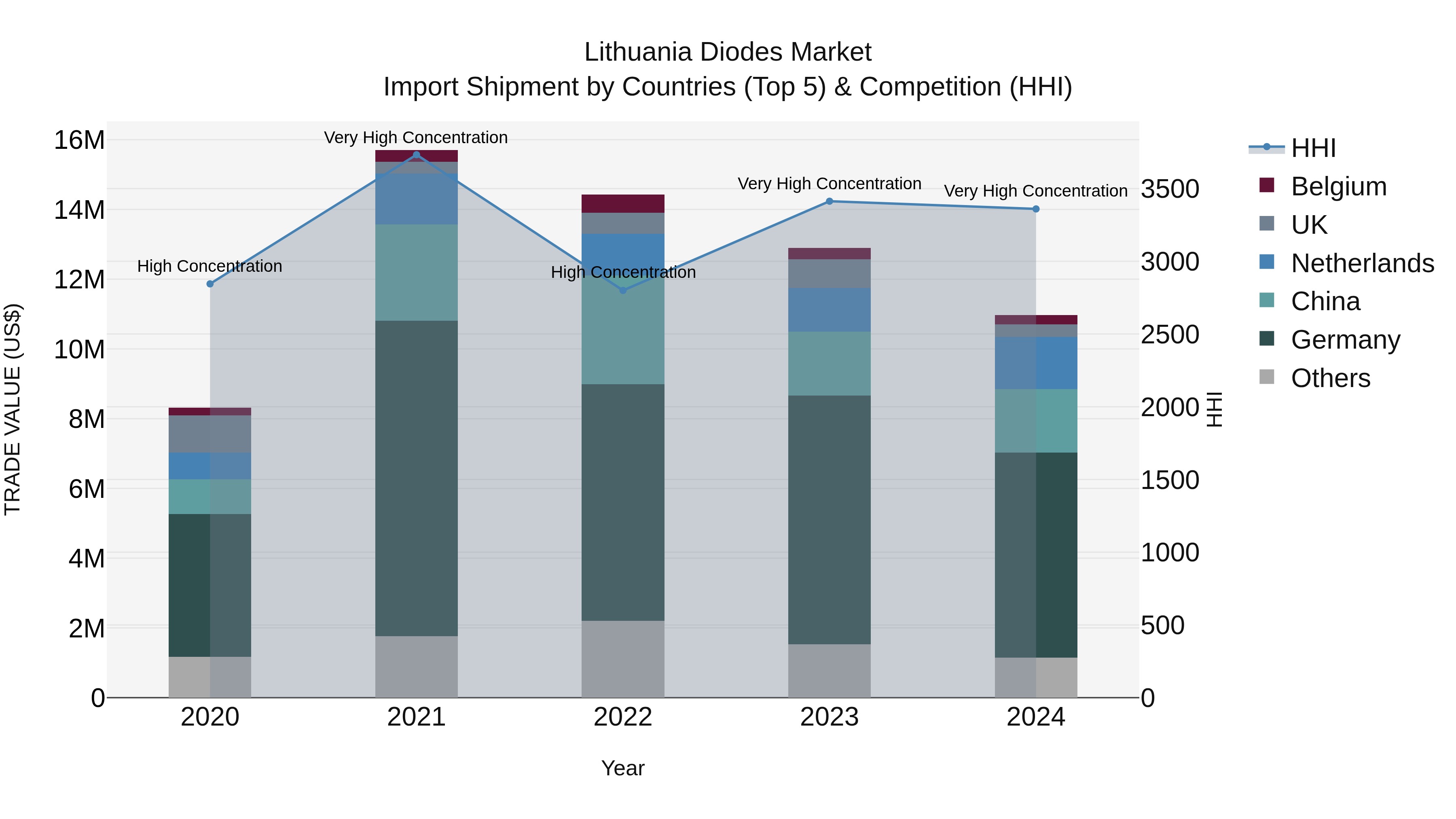 Lithuania Diodes Market Top 5 Importing Countries and Market Competition (HHI) Analysis
