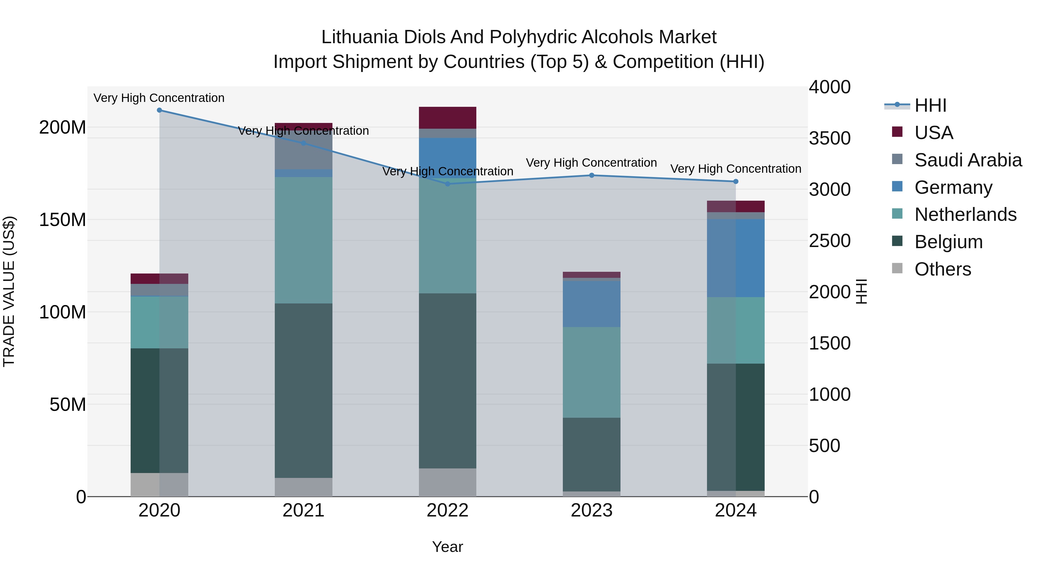 Lithuania Diols and Polyhydric Alcohols Market Top 5 Importing Countries and Market Competition (HHI) Analysis