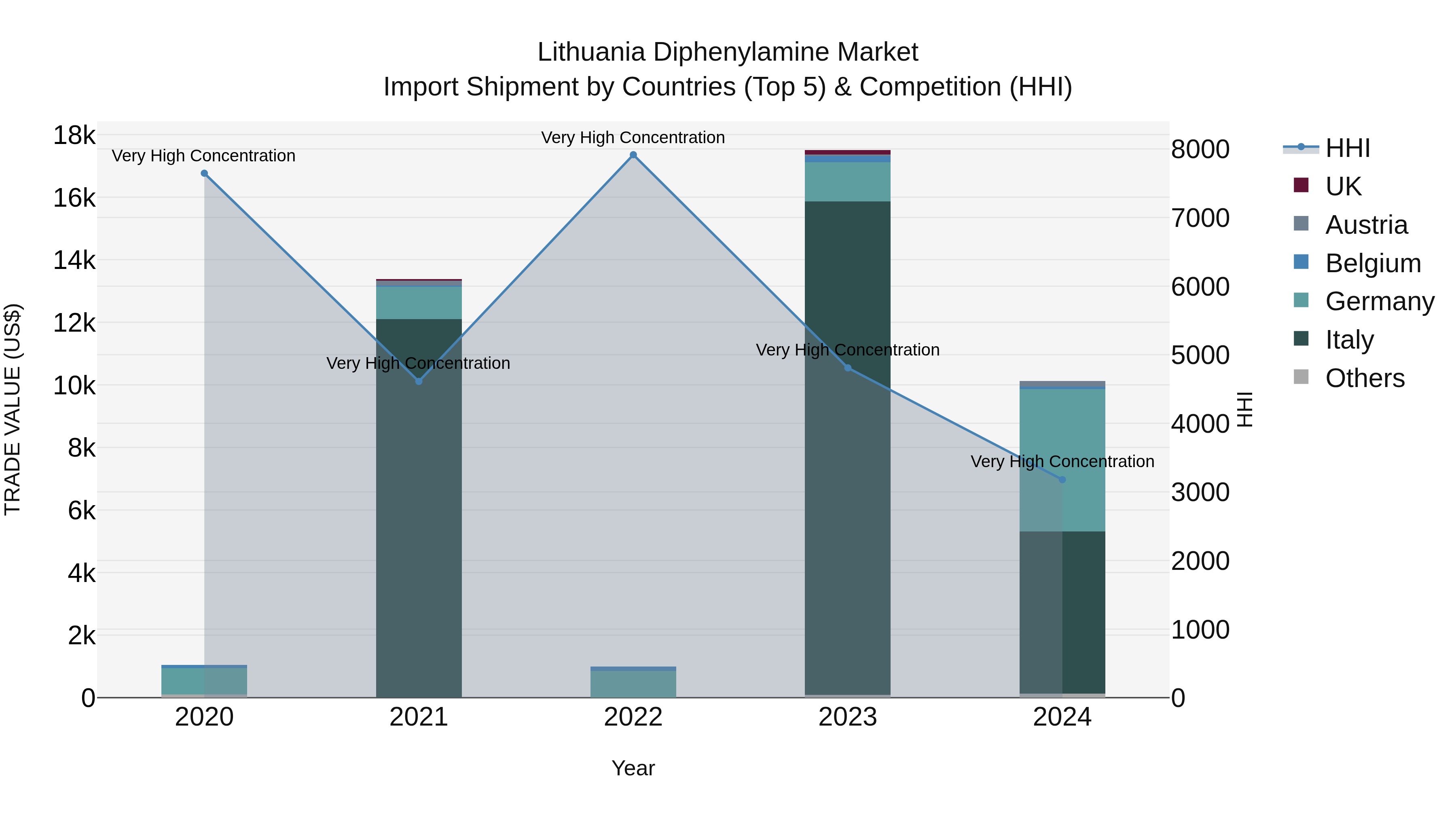 Lithuania Diphenylamine Market Top 5 Importing Countries and Market Competition (HHI) Analysis