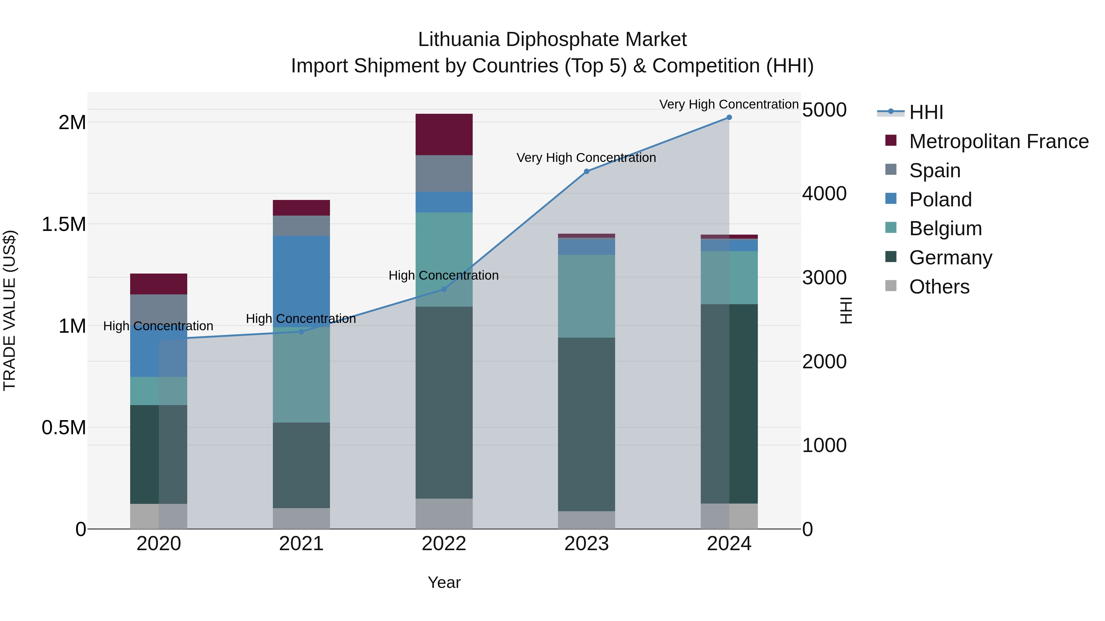 Lithuania Diphosphate Market Top 5 Importing Countries and Market Competition (HHI) Analysis