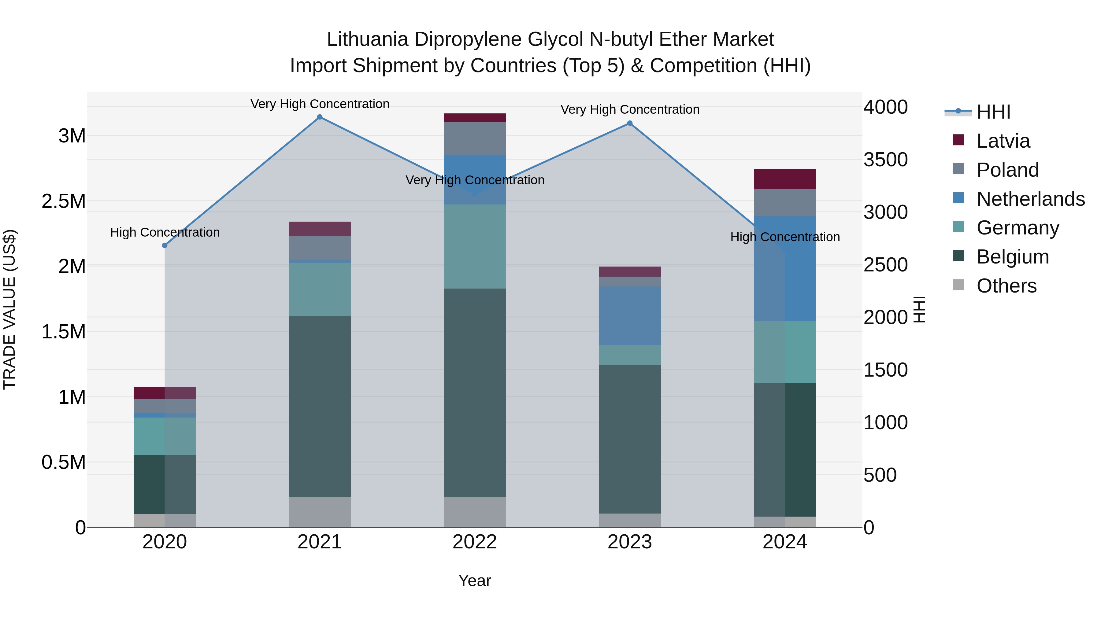 Lithuania Dipropylene Glycol N-butyl Ether Market Top 5 Importing Countries and Market Competition (HHI) Analysis