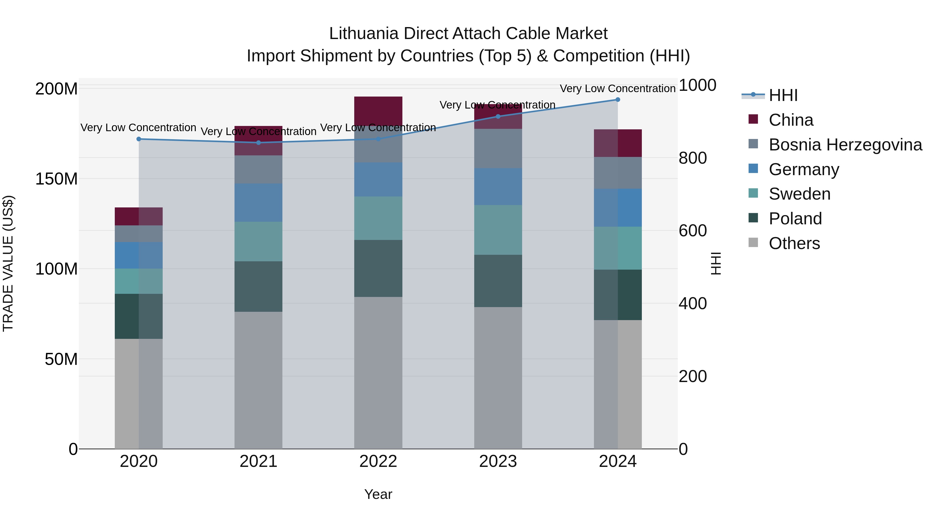 Lithuania Direct Attach Cable Market Top 5 Importing Countries and Market Competition (HHI) Analysis