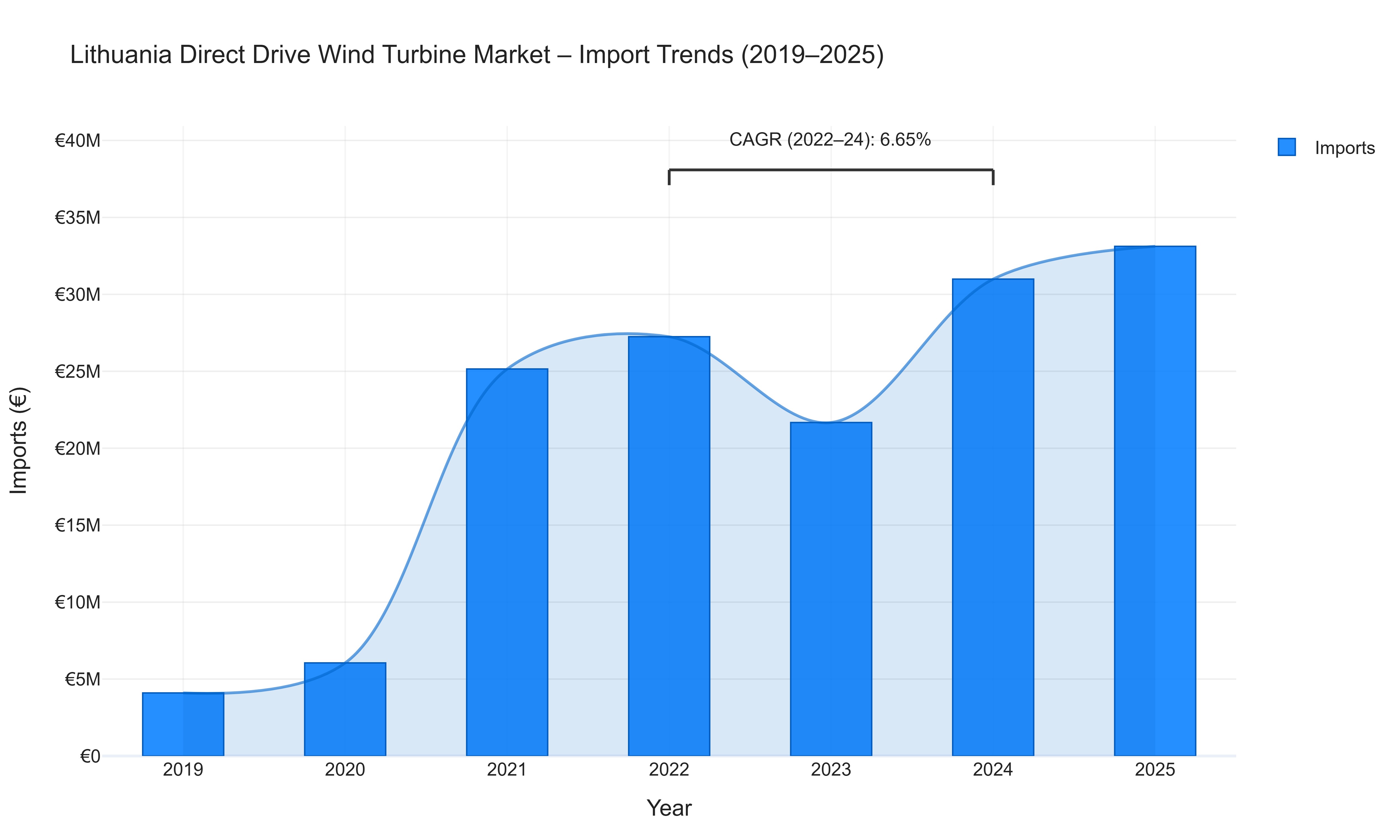 Lithuania Direct Drive Wind Turbine Market - Import Trends (2019-2025)