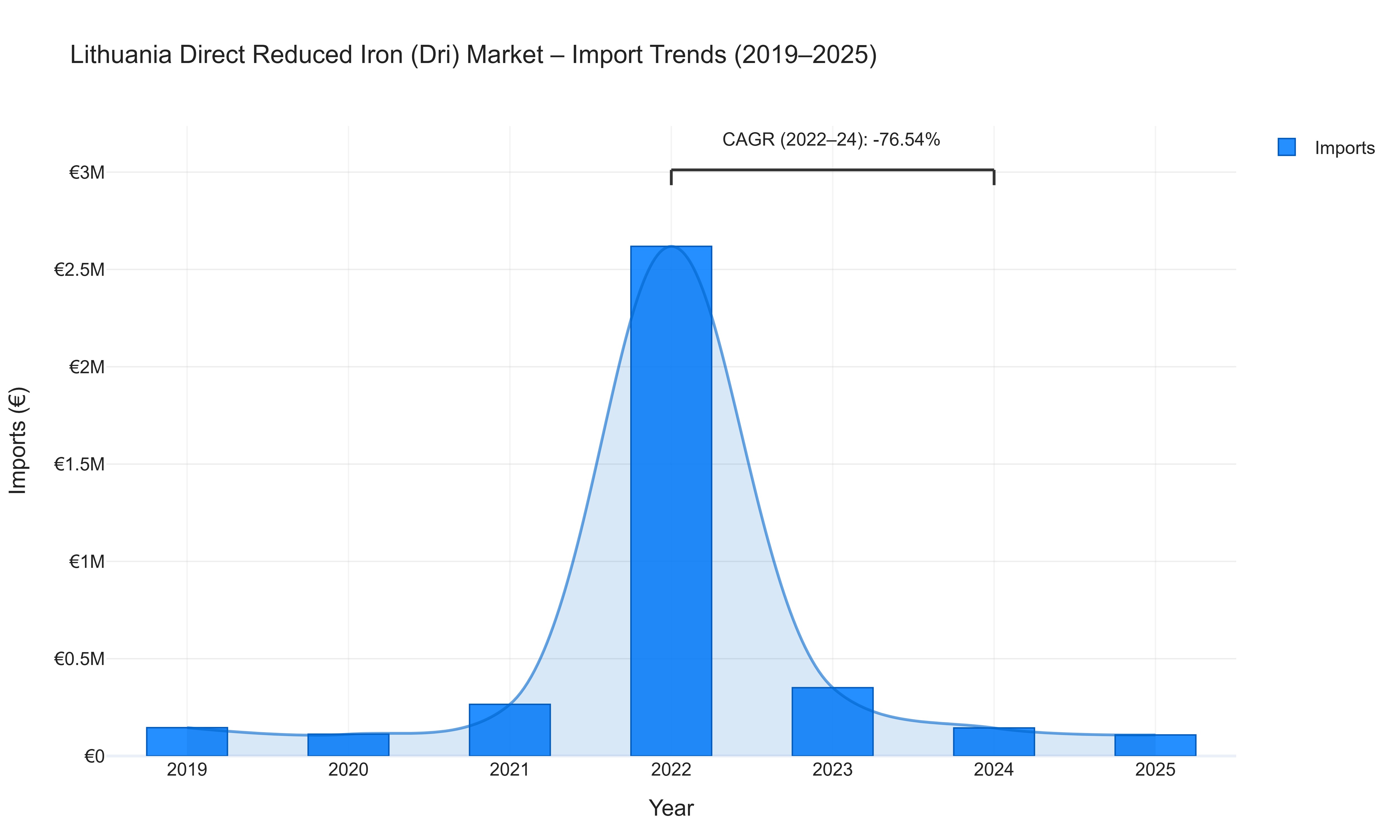 Lithuania Direct Reduced Iron (Dri) Market - Import Trends (2019-2025)
