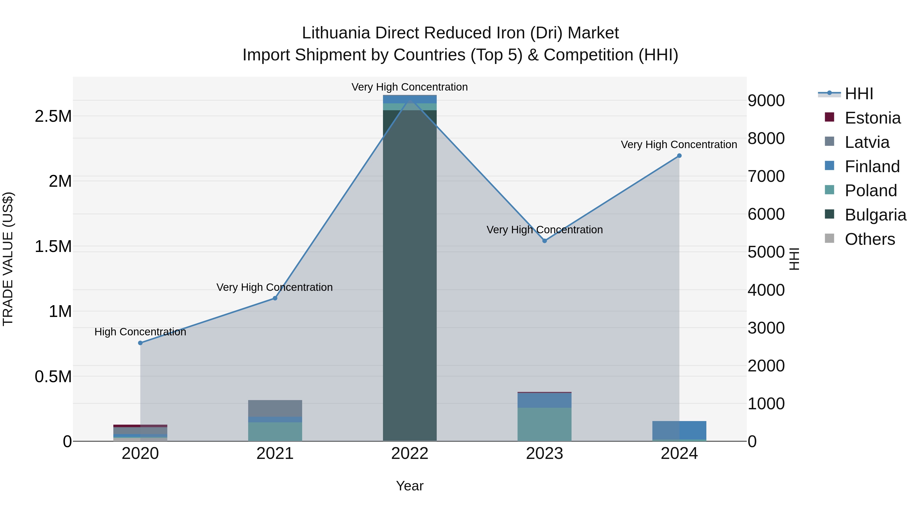 Lithuania Direct Reduced Iron (Dri) Market Top 5 Importing Countries and Market Competition (HHI) Analysis