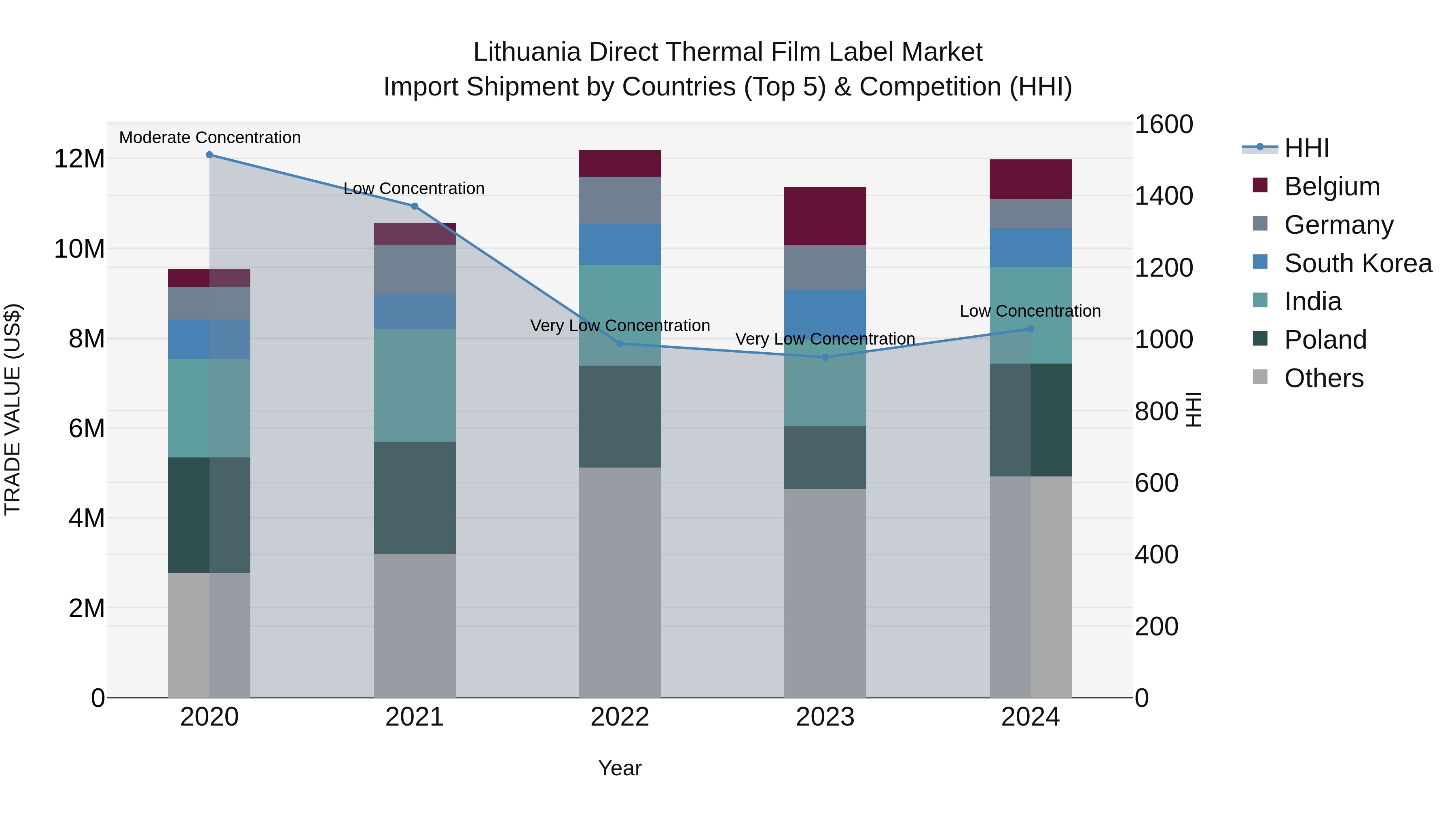 Lithuania Direct Thermal Film Label Market Top 5 Importing Countries and Market Competition (HHI) Analysis