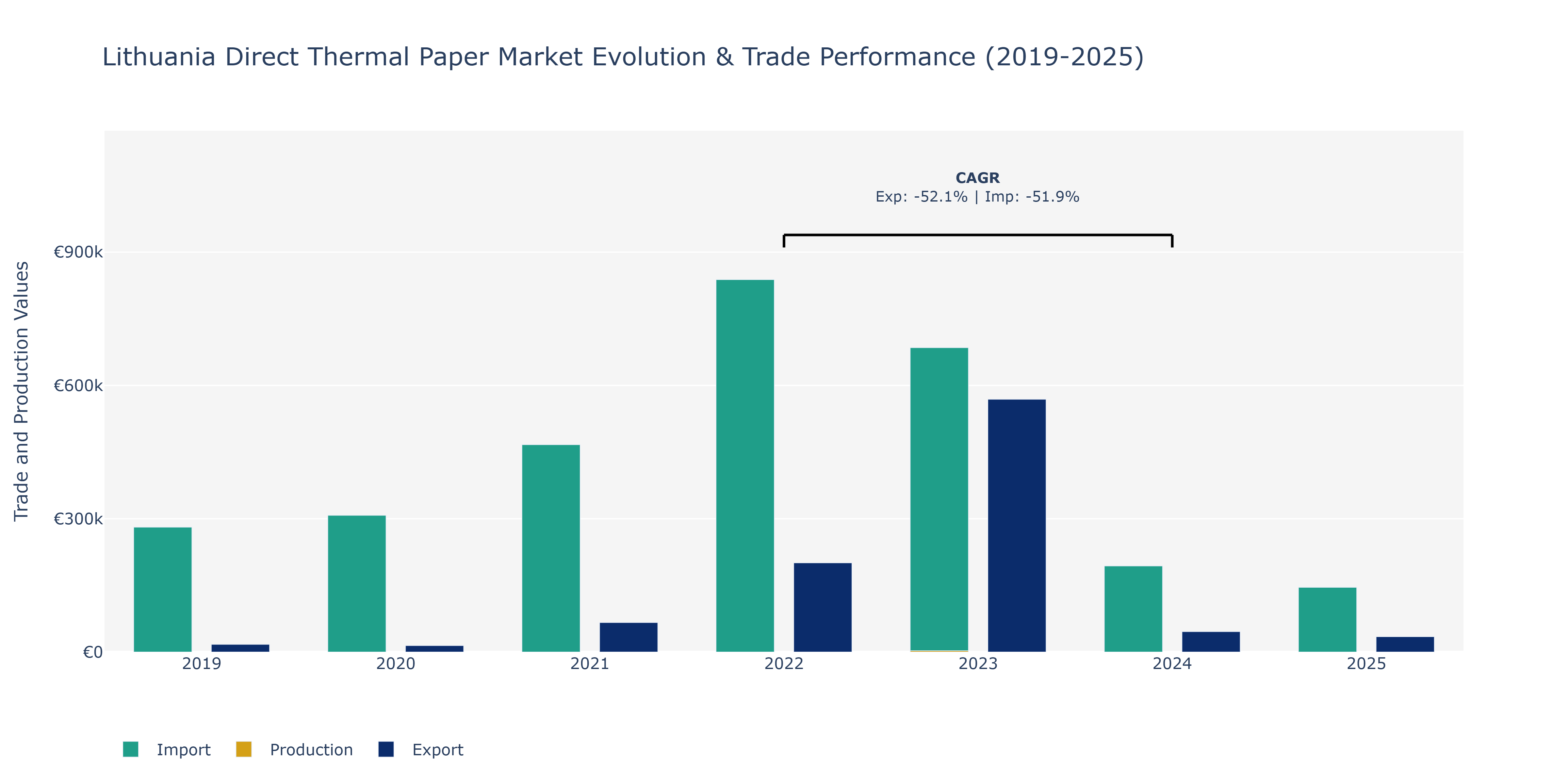 Lithuania Direct Thermal Paper Market: Production & Trade Performance (2019-2025)