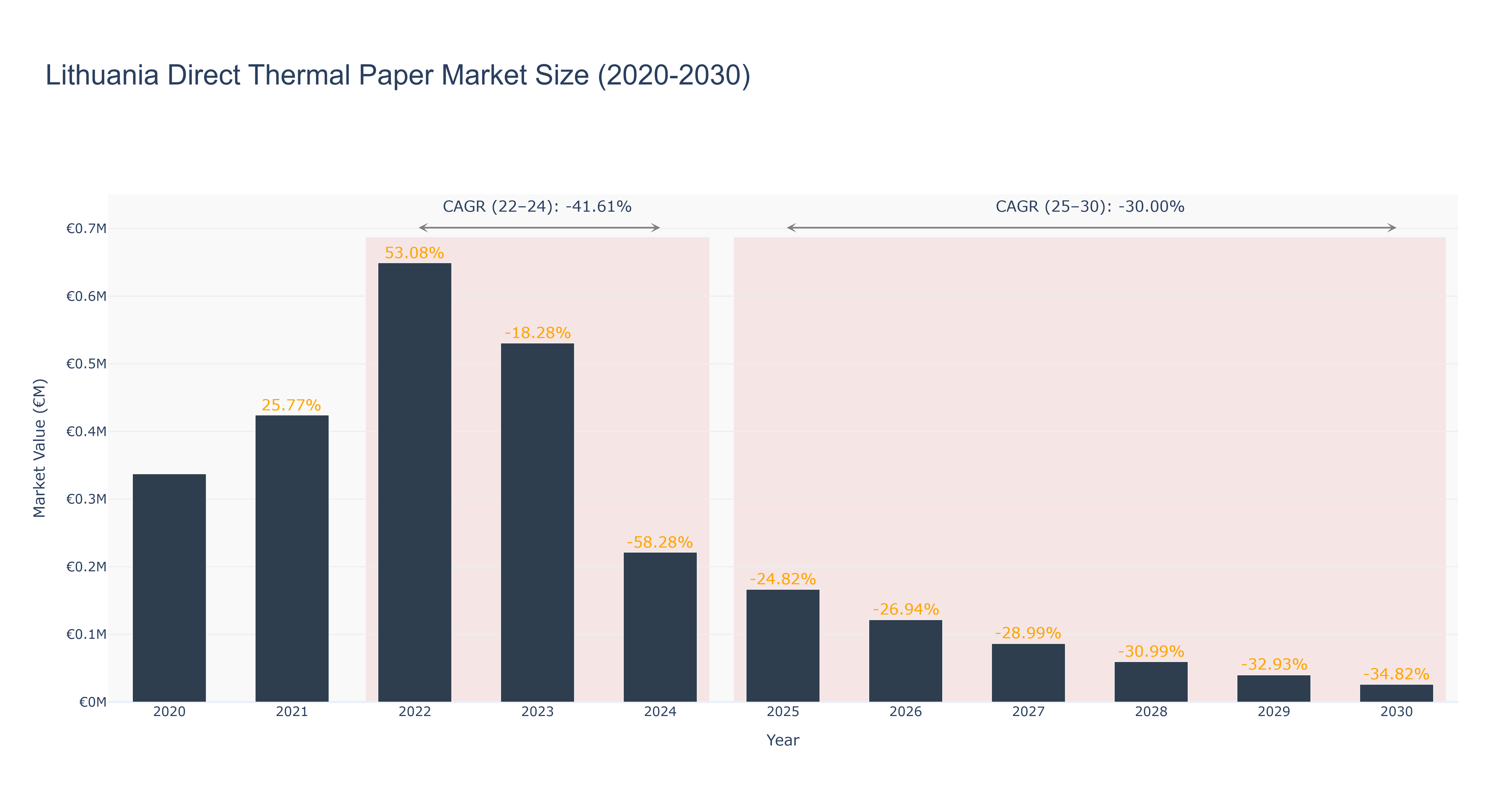 Lithuania Direct Thermal Paper Market Size (2020-2030)