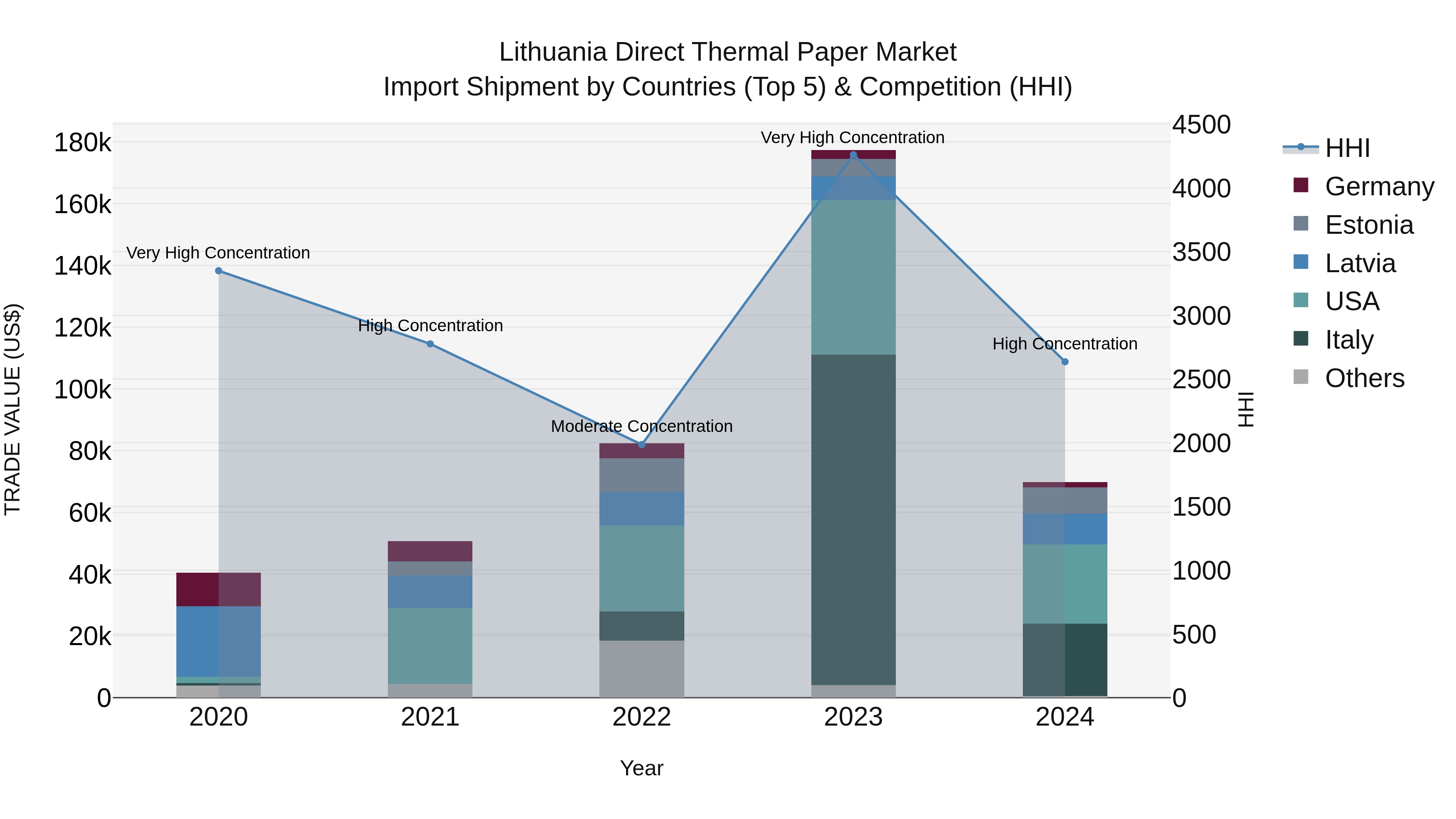 Lithuania Direct Thermal Paper Market Top 5 Importing Countries and Market Competition (HHI) Analysis