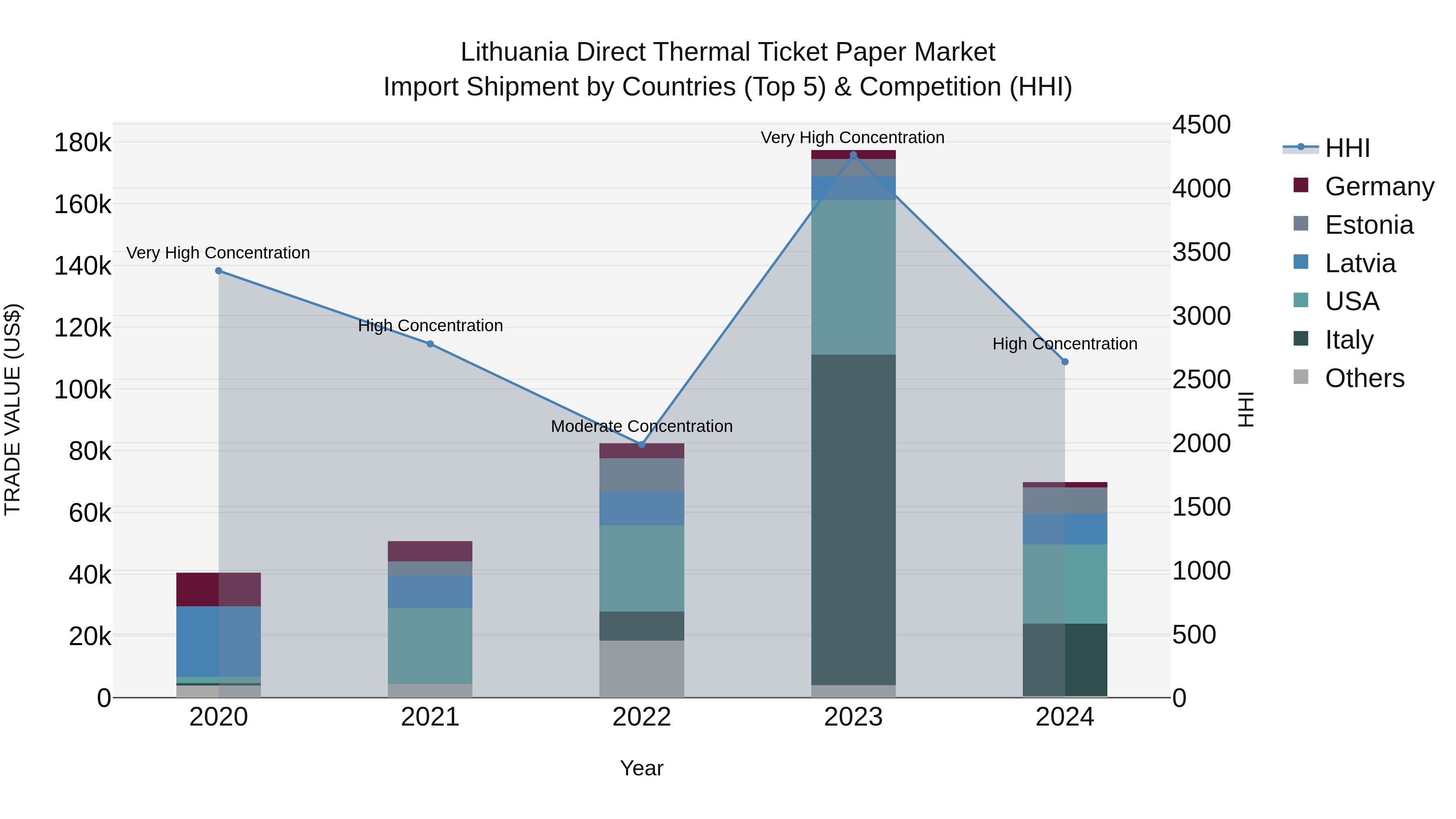 Lithuania Direct Thermal Ticket Paper Market Top 5 Importing Countries and Market Competition (HHI) Analysis