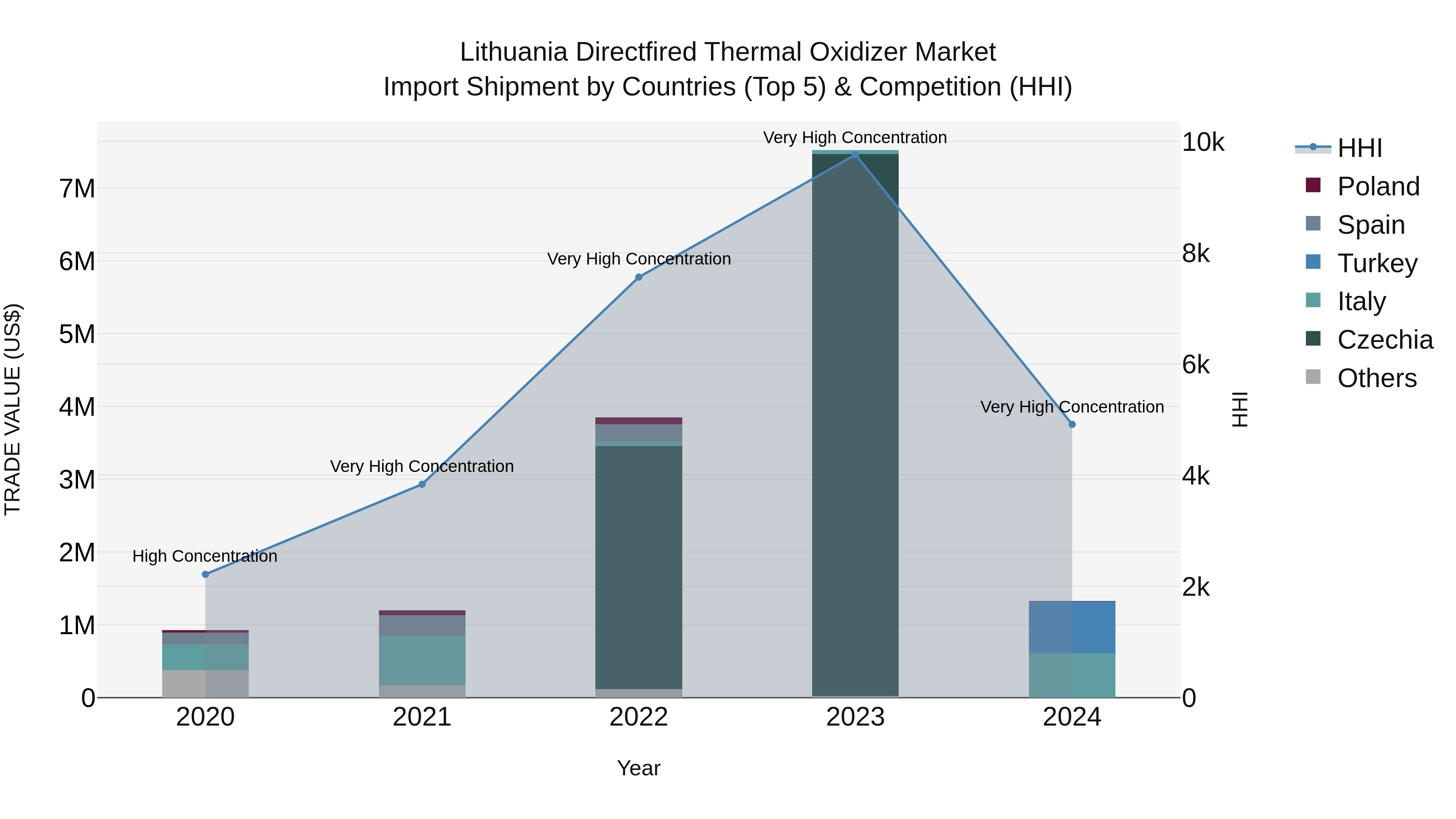 Lithuania Directfired Thermal Oxidizer Market Top 5 Importing Countries and Market Competition (HHI) Analysis