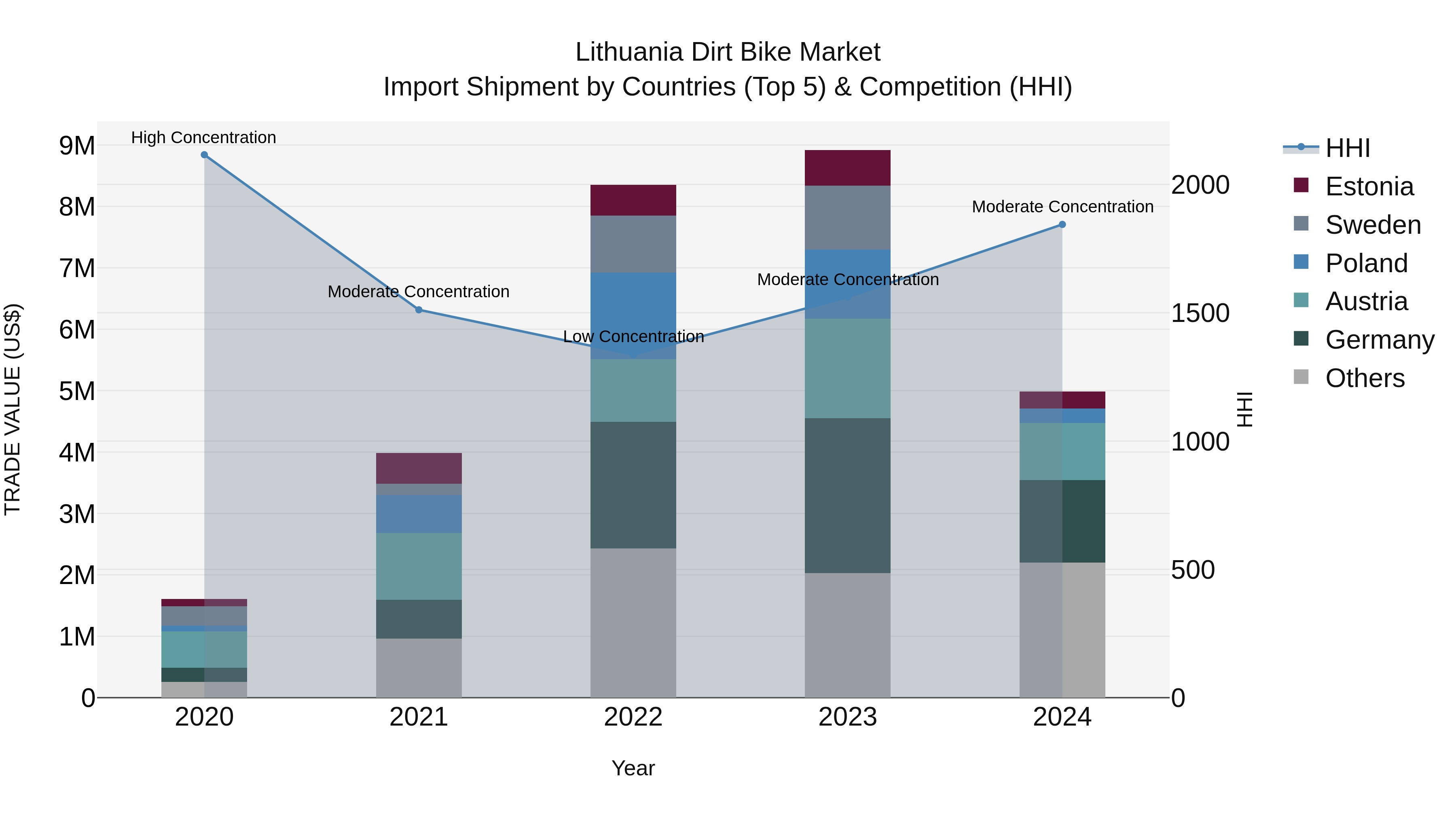 Lithuania Dirt Bike Market Top 5 Importing Countries and Market Competition (HHI) Analysis