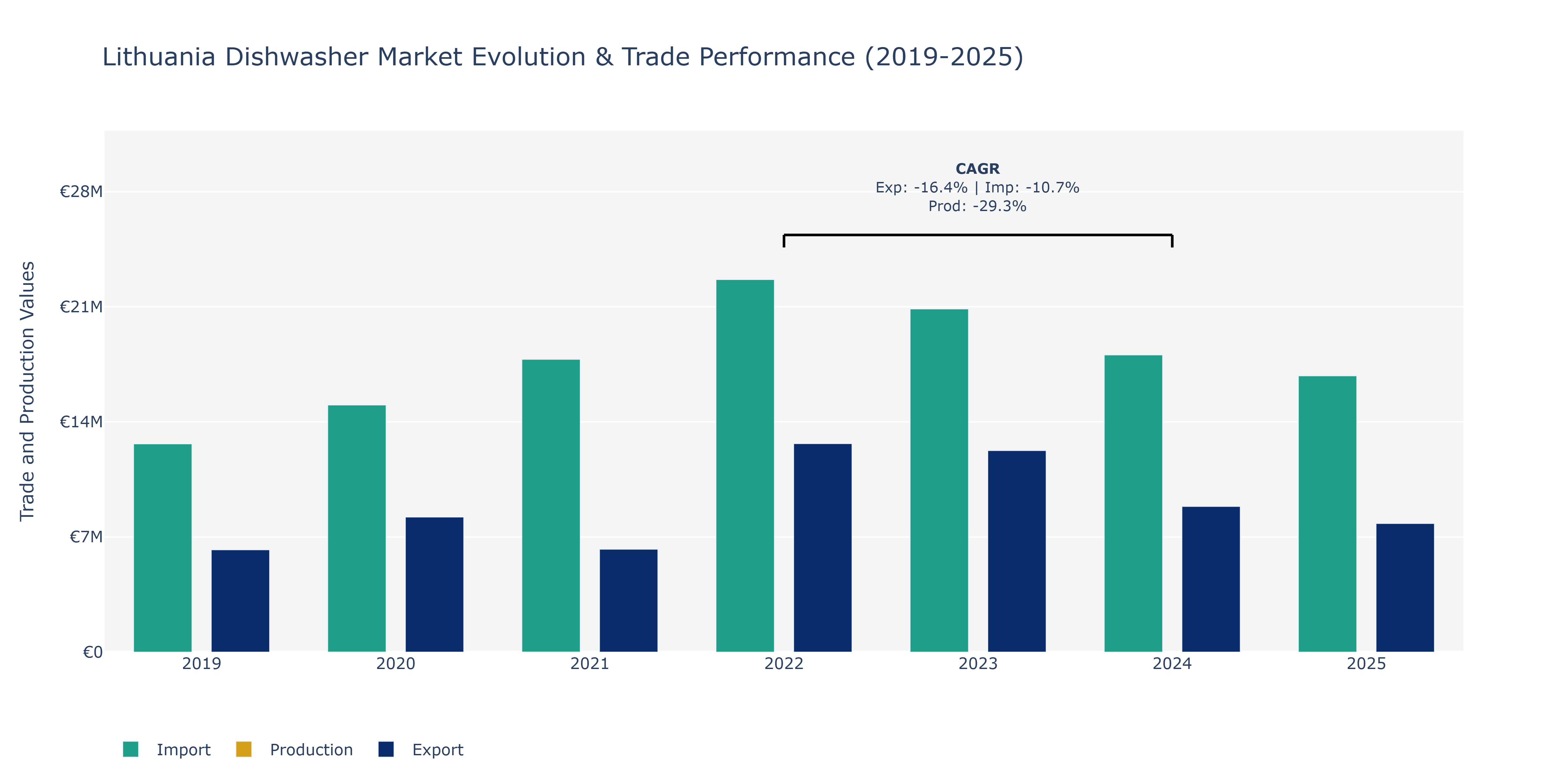 Lithuania Dishwasher Market: Production & Trade Performance (2019-2025)